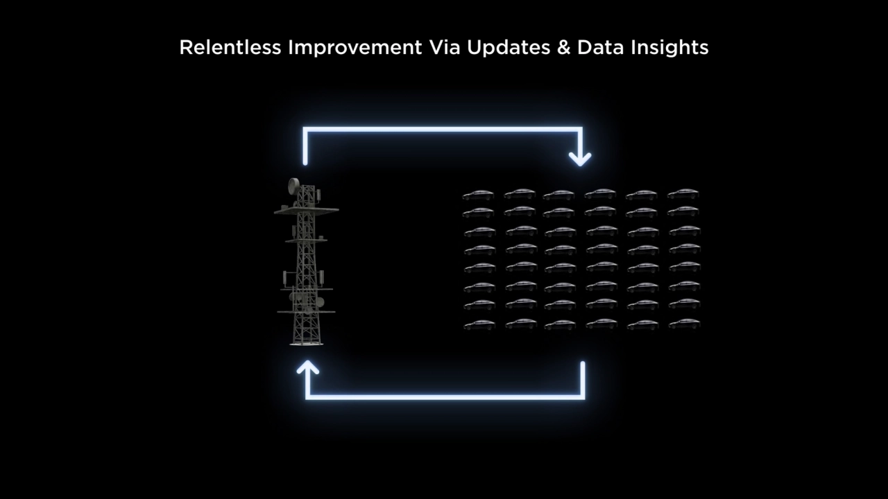 Relentless Improvement Via Updates & Data Insights