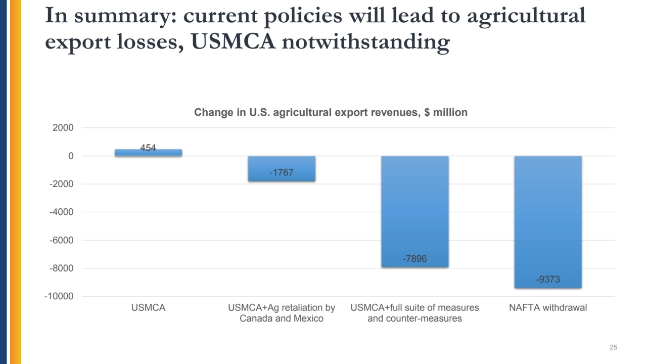 In summary: current policies will lead to agricultural 
export losses, USMCA notwithstanding
25
…