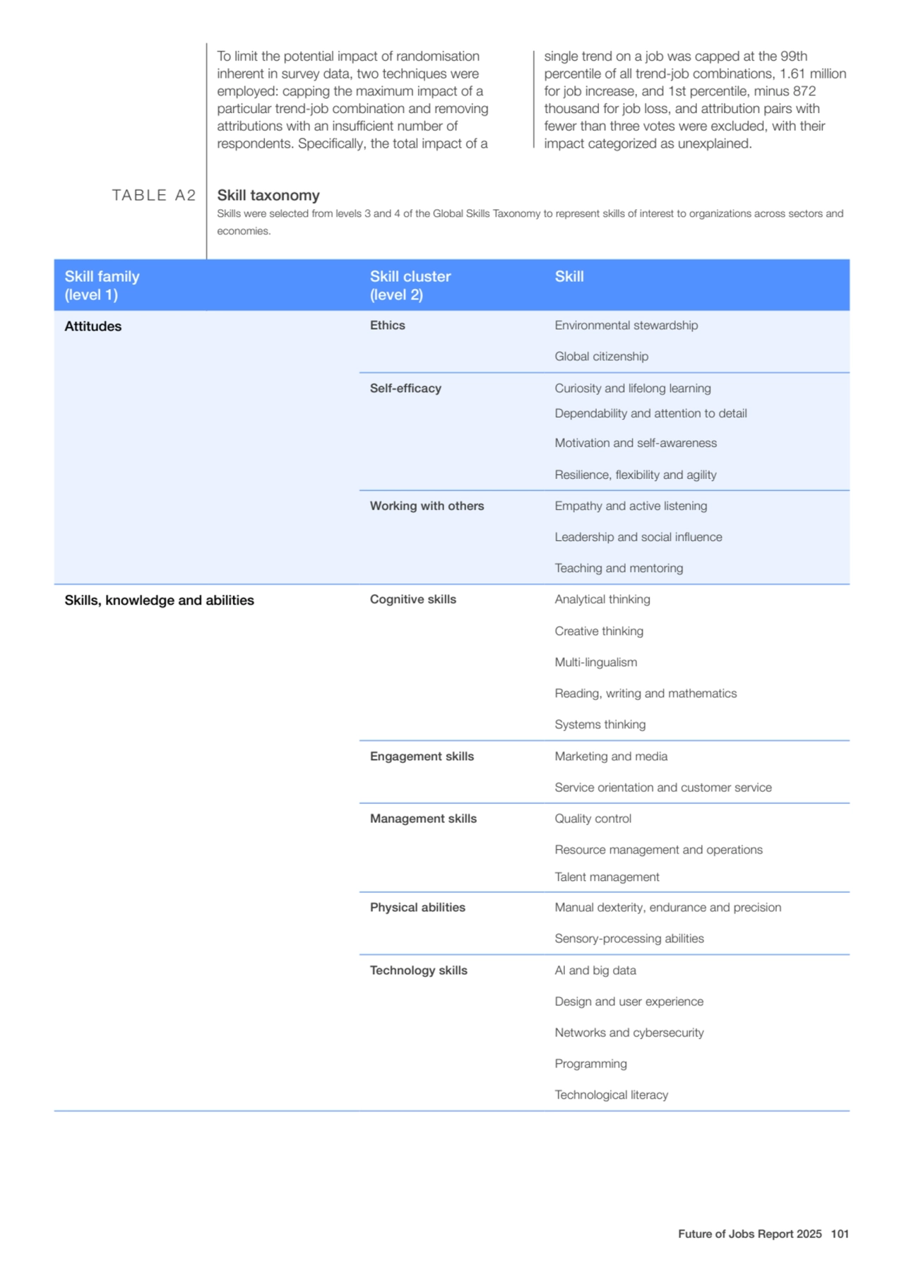 Skill taxonomy
Skills were selected from levels 3 and 4 of the Global Skills Taxonomy to represent…