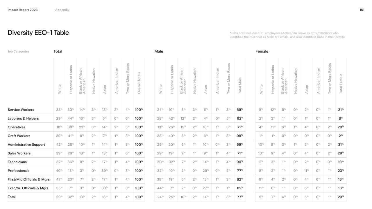 Impact Report 2023 151
Diversity EEO-1 Table
Total Male Female
Service Workers 100%
Laborers & …