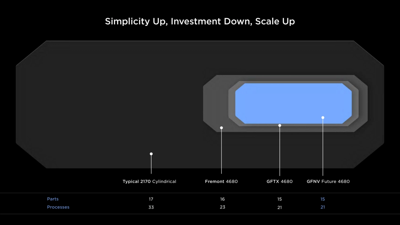 Simplicity Up, Investment Down, Scale Up
Typical 2170 Cylindrical Fremont 4680 GFTX 4680 GFNV Futu…