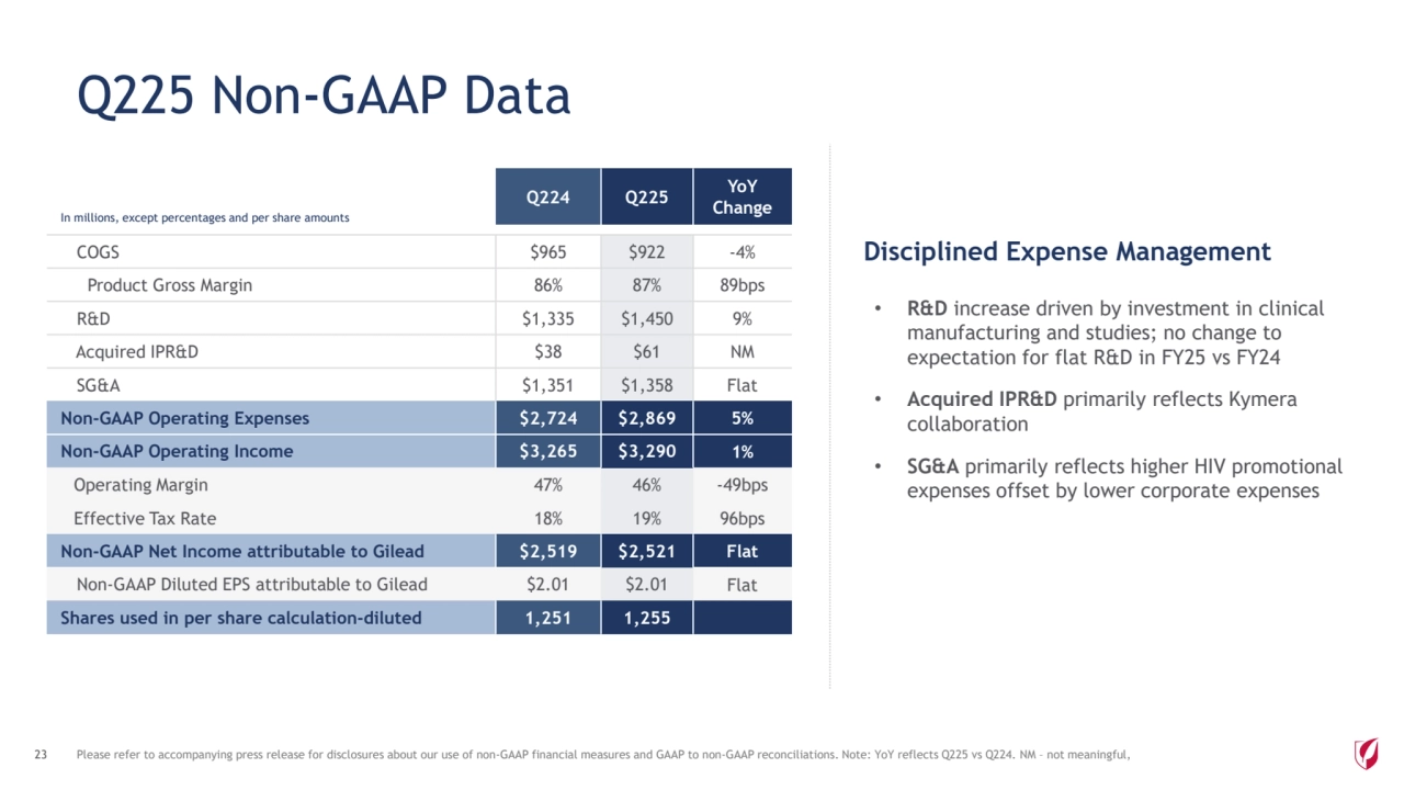 Q225 Non-GAAP Data
In millions, except percentages and per share amounts
Q224 Q225 YoY 
Change
COGS $965 $922 -4%
Product Gross Margin 86% 87% 89bps
R&D $1,335 $1,450 9%
Acquired IPR&D $38 $61 NM
SG&A $1,351 $1,358 Flat
Non-GAAP Operating Expenses $2,724 $2,869 5%
Non-GAAP Operating Income $3,265 $3,290 1%
Operating Margin 47% 46% -49bps
Effective Tax Rate 18% 19% 96bps
Non-GAAP Net Income attributable to Gilead $2,519 $2,521 Flat
Non-GAAP Diluted EPS attributable to Gilead $2.01 $2.01 Flat
Shares used in per share calculation-diluted 1,251 1,255
• R&D increase driven by investment in clinical 
manufacturing and studies; no change to 
expectation for flat R&D in FY25 vs FY24
• Acquired IPR&D primarily reflects Kymera 
collaboration
• SG&A primarily reflects higher HIV promotional 
expenses offset by lower corporate expenses
Disciplined Expense Management
23 Please refer to accompanying press release for disclosures about our use of non-GAAP financial measures and GAAP to non-GAAP reconciliations. Note: YoY reflects Q225 vs Q224. NM – not meaningful, 