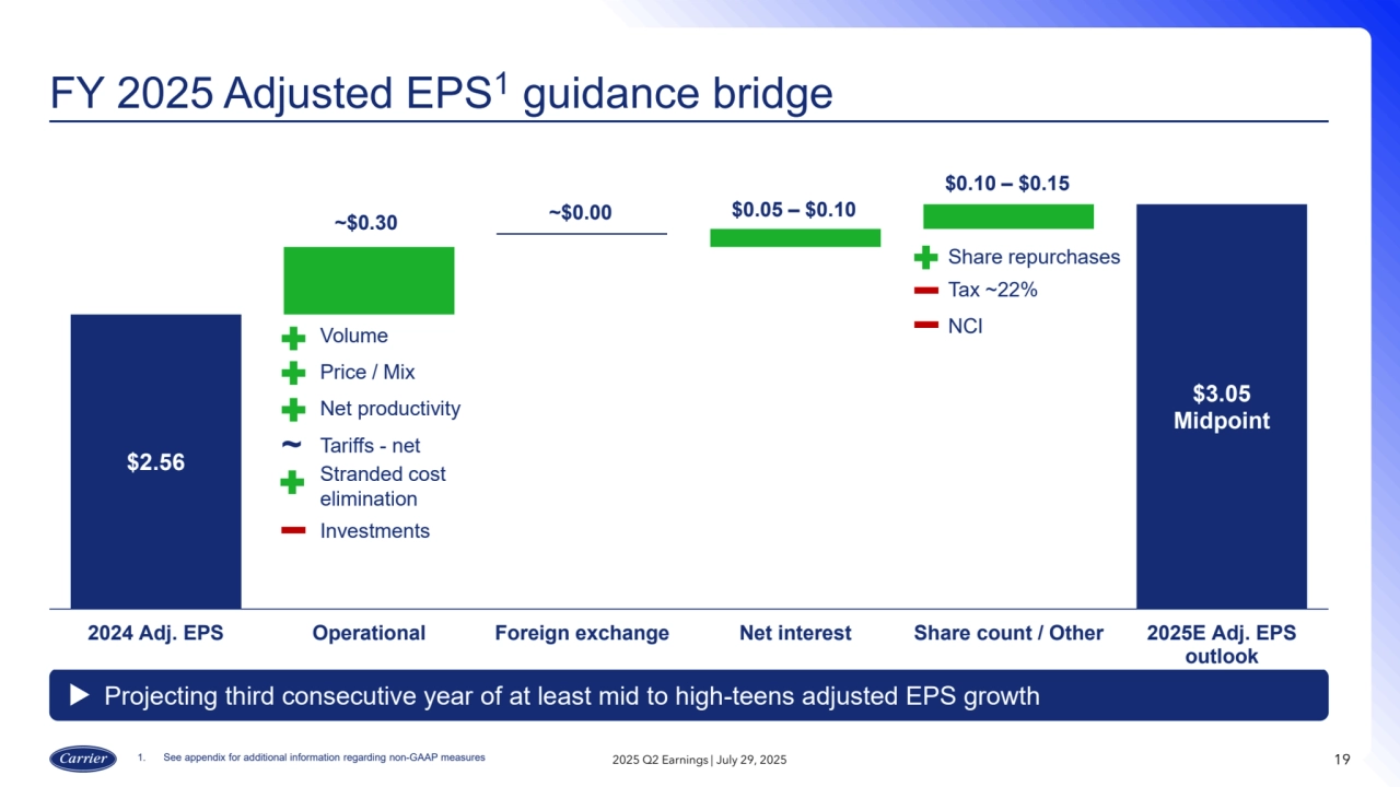 FY 2025 Adjusted EPS1 guidance bridge
19
Projecting third consecutive year of at least mid to high-teens adjusted EPS growth
2025 Q2 Earnings | July 29, 2025
$2.56
$3.05
Midpoint
2024 Adj. EPS Operational Foreign exchange Net interest Share count / Other 2025E Adj. EPS
outlook
$0.05 – $0.10
$0.10 – $0.15
Share repurchases
Tax ~22%
NCI
~$0.30 ~$0.00
1. See appendix for additional information regarding non-GAAP measures
Volume
Price / Mix
Net productivity
Tariffs - net
Stranded cost
elimination
Investments
~