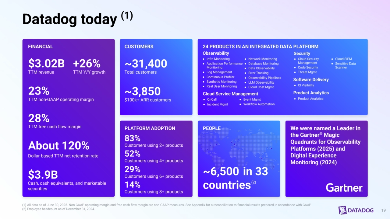 Datadog today (1)
FINANCIAL
$3.02B
TTM revenue
+26%
TTM Y/Y growth
23%
TTM non-GAAP operating margin
28%
TTM free cash flow margin
About 120%
Dollar-based TTM net retention rate
$3.9B
Cash, cash equivalents, and marketable 
securities 
CUSTOMERS
~31,400
Total customers
~3,850
$100k+ ARR customers
PLATFORM ADOPTION
83%
Customers using 2+ products
52%
Customers using 4+ products
PEOPLE
~6,500 in 33 
countries(2)
24 PRODUCTS IN AN INTEGRATED DATA PLATFORM
29%
Customers using 6+ products
(1) All data as of June 30, 2025. Non-GAAP operating margin and free cash flow margin are non-GAAP measures. See Appendix for a reconciliation to financial results prepared in accordance with GAAP. 
(2) Employee headcount as of December 31, 2024. 19
14%
Customers using 8+ products
Observability
● Infra Monitoring
● Application Performance 
Monitoring
● Log Management
● Continuous Profiler
● Synthetic Monitoring
● Real User Monitoring
● Network Monitoring
● Database Monitoring
● Data Observability
● Error Tracking
● Observability Pipelines
● LLM Observability
● Cloud Cost Mgmt
Security
● Cloud Security 
Management
● Code Security
● Threat Mgmt
● Cloud SIEM
● Sensitive Data 
Scanner
Product Analytics
● OnCall ● Product Analytics
● Incident Mgmt
Cloud Service Management
● Event Mgmt
● Workflow Automation
We were named a Leader in 
the Gartner® Magic 
Quadrants for Observability 
Platforms (2025) and 
Digital Experience 
Monitoring (2024)
Software Delivery
● CI Visibility