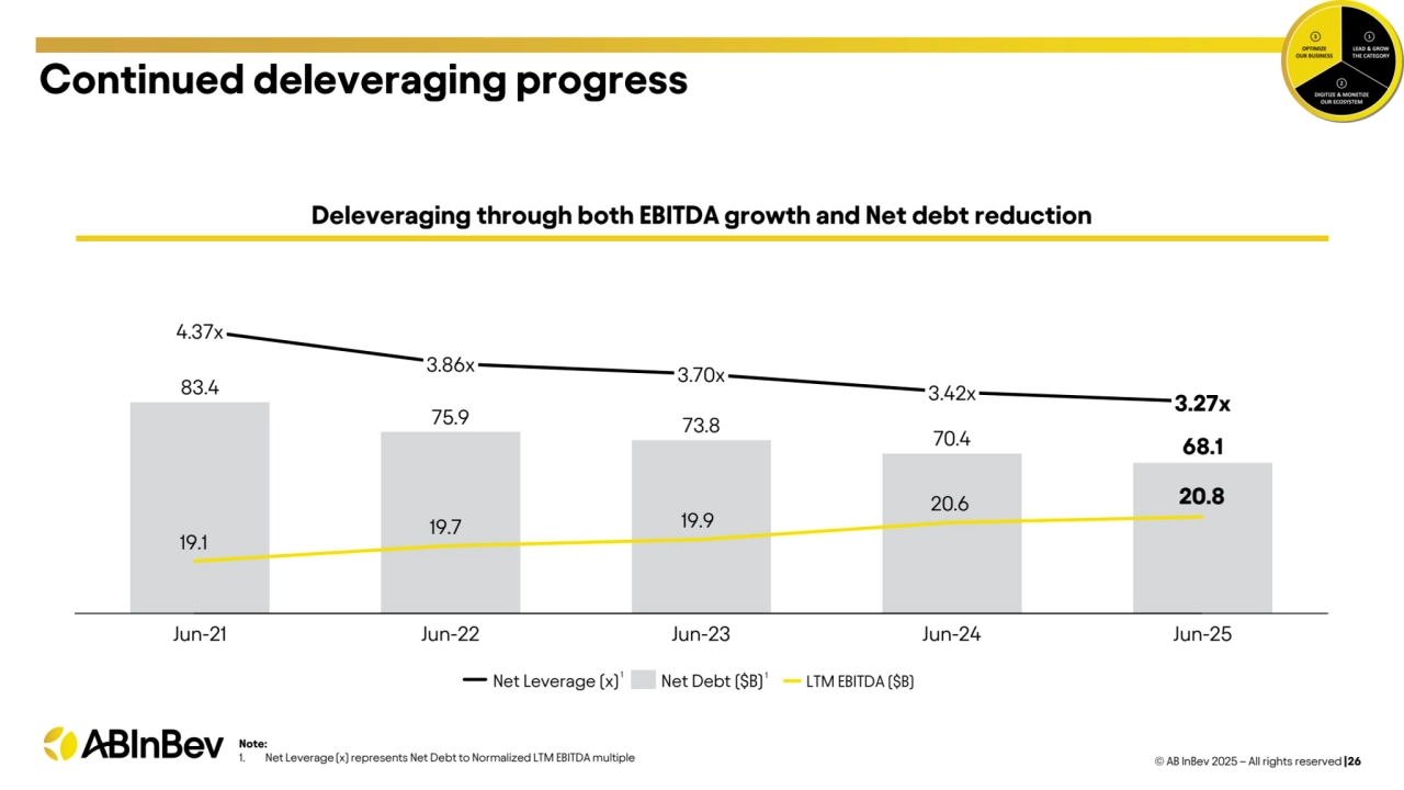 83.4
75.9 73.8 70.4 68.1
4.37x
Jun-21
3.86x
Jun-22
3.70x
Jun-23
3.42x
Jun-24
3.27x
Jun-25
Net Leverage (x) Net Debt ($B)
Note:
1. Net Leverage (x) represents Net Debt to Normalized LTM EBITDA multiple
Continued deleveraging progress
© AB InBev 2025 – All rights reserved |26
19.1
19.7 19.9
20.6 20.8
1 1
LTM EBITDA ($B)
Deleveraging through both EBITDA growth and Net debt reduction