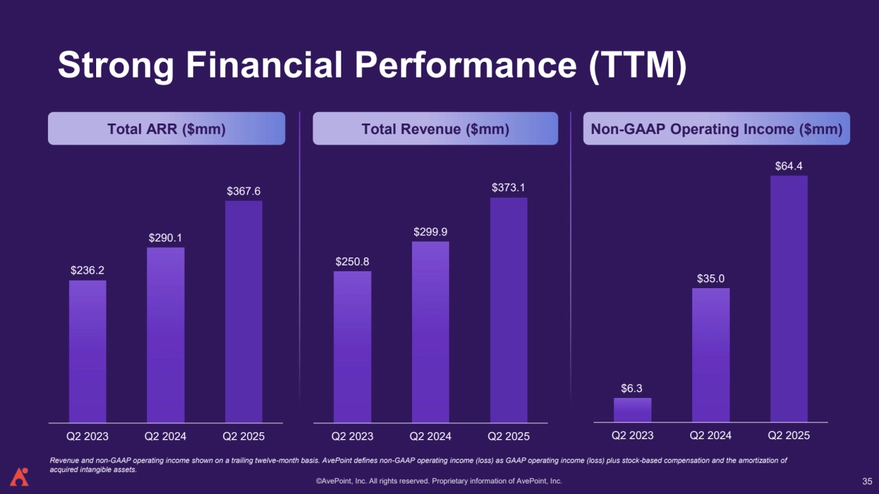 ©AvePoint, Inc. All rights reserved. Proprietary information of AvePoint, Inc. 
Strong Financial Performance (TTM)
35
$236.2
$290.1
$367.6
Q2 2023 Q2 2024 Q2 2025
Total ARR ($mm) Total Revenue ($mm) Non-GAAP Operating Income ($mm)
$250.8
$299.9
$373.1
Q2 2023 Q2 2024 Q2 2025
$6.3
$35.0
$64.4
Q2 2023 Q2 2024 Q2 2025
Revenue and non-GAAP operating income shown on a trailing twelve-month basis. AvePoint defines non-GAAP operating income (loss) as GAAP operating income (loss) plus stock-based compensation and the amortization of 
acquired intangible assets.