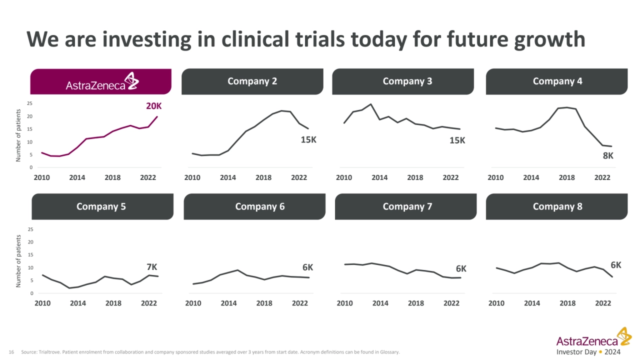 Investor Day • 2024
We are investing in clinical trials today for future growth
16 Source: Trialt…