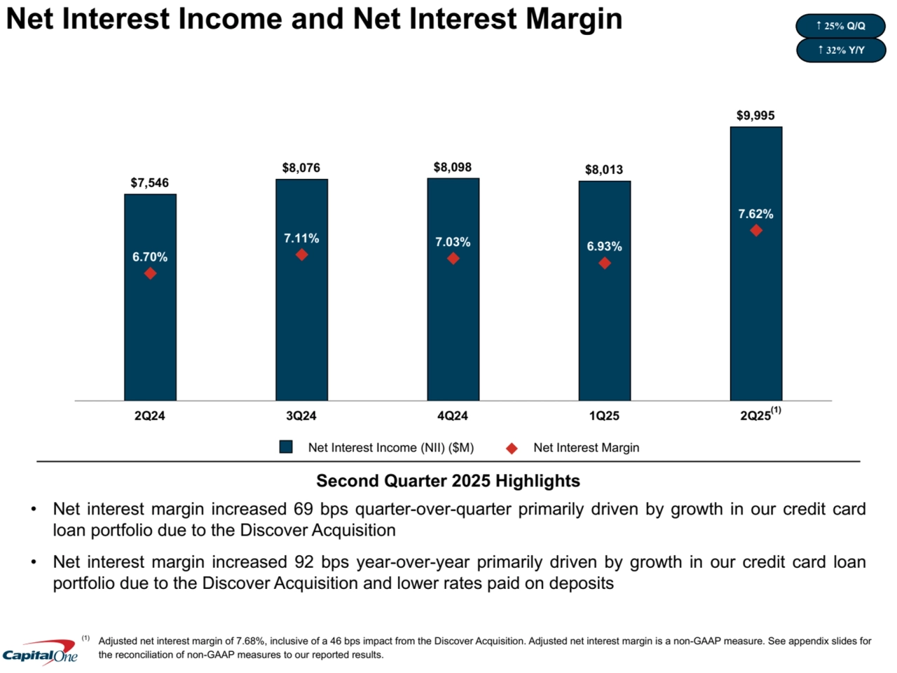 Second Quarter 2025 Highlights
• Net interest margin increased 69 bps quarter-over-quarter primarily driven by growth in our credit card 
loan portfolio due to the Discover Acquisition
• Net interest margin increased 92 bps year-over-year primarily driven by growth in our credit card loan 
portfolio due to the Discover Acquisition and lower rates paid on deposits
$7,546
$8,076 $8,098 $8,013
$9,995
6.70%
7.11% 7.03% 6.93%
7.62%
Net Interest Income (NII) ($M) Net Interest Margin
2Q24 3Q24 4Q24 1Q25 2Q25
5 25% Q/Q
5 32% Y/Y
(1)
Net Interest Income and Net Interest Margin
(1) Adjusted net interest margin of 7.68%, inclusive of a 46 bps impact from the Discover Acquisition. Adjusted net interest margin is a non-GAAP measure. See appendix slides for 
the reconciliation of non-GAAP measures to our reported results.