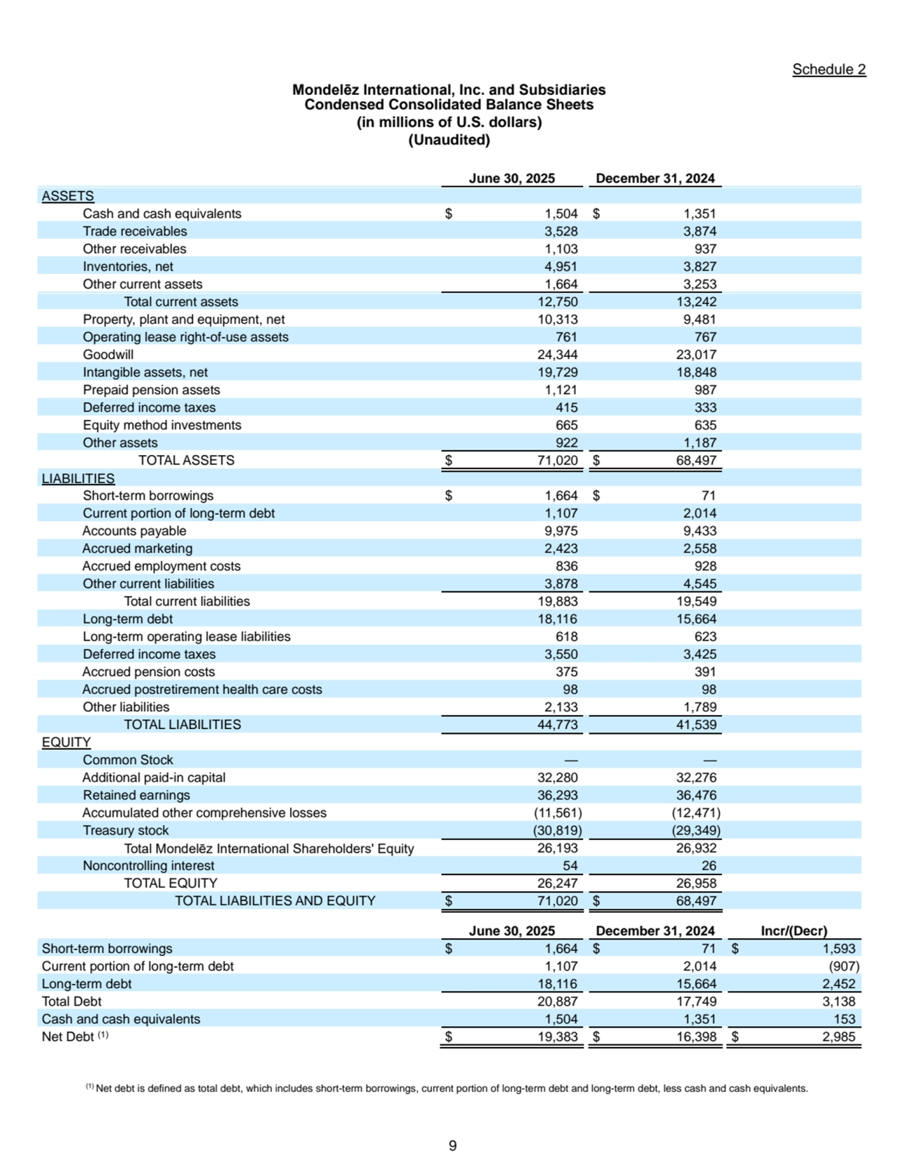9
Schedule 2
Mondelēz International, Inc. and Subsidiaries
Condensed Consolidated Balance Sheets
(in millions of U.S. dollars)
(Unaudited)
June 30, 2025 December 31, 2024
ASSETS
 Cash and cash equivalents $ 1,504 $ 1,351
 Trade receivables 3,528 3,874
 Other receivables 1,103 937
 Inventories, net 4,951 3,827
 Other current assets 1,664 3,253
 Total current assets 12,750 13,242
 Property, plant and equipment, net 10,313 9,481
 Operating lease right-of-use assets 761 767
 Goodwill 24,344 23,017
 Intangible assets, net 19,729 18,848
 Prepaid pension assets 1,121 987
 Deferred income taxes 415 333
 Equity method investments 665 635
 Other assets 922 1,187
 TOTAL ASSETS $ 71,020 $ 68,497
LIABILITIES
 Short-term borrowings $ 1,664 $ 71
 Current portion of long-term debt 1,107 2,014
 Accounts payable 9,975 9,433
 Accrued marketing 2,423 2,558
 Accrued employment costs 836 928
 Other current liabilities 3,878 4,545
 Total current liabilities 19,883 19,549
 Long-term debt 18,116 15,664
 Long-term operating lease liabilities 618 623
 Deferred income taxes 3,550 3,425
 Accrued pension costs 375 391
 Accrued postretirement health care costs 98 98
 Other liabilities 2,133 1,789
 TOTAL LIABILITIES 44,773 41,539
EQUITY
 Common Stock — —
 Additional paid-in capital 32,280 32,276
 Retained earnings 36,293 36,476
 Accumulated other comprehensive losses (11,561) (12,471)
 Treasury stock (30,819) (29,349)
 Total Mondelēz International Shareholders' Equity 26,193 26,932
 Noncontrolling interest 54 26
 TOTAL EQUITY 26,247 26,958
 TOTAL LIABILITIES AND EQUITY $ 71,020 $ 68,497
June 30, 2025 December 31, 2024 Incr/(Decr)
Short-term borrowings $ 1,664 $ 71 $ 1,593
Current portion of long-term debt 1,107 2,014 (907)
Long-term debt 18,116 15,664 2,452
Total Debt 20,887 17,749 3,138
Cash and cash equivalents 1,504 1,351 153
Net Debt (1) $ 19,383 $ 16,398 $ 2,985
(1) Net debt is defined as total debt, which includes short-term borrowings, current portion of long-term debt and long-term debt, less cash and cash equivalents.