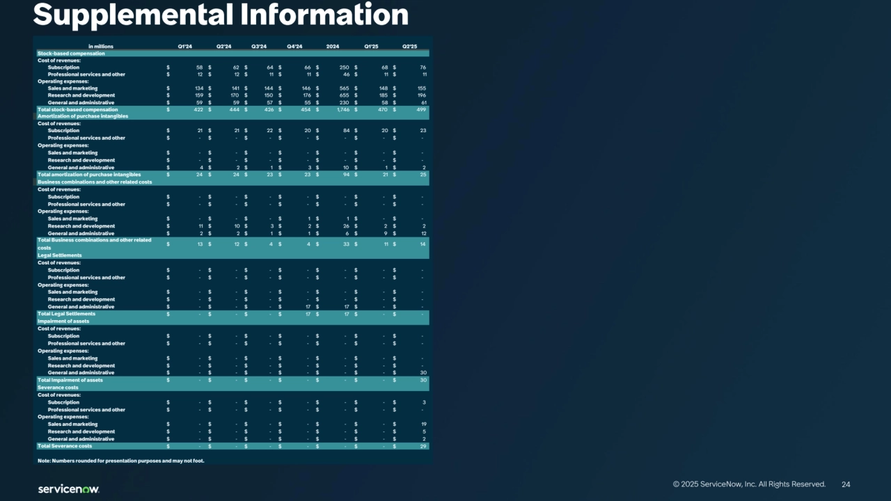 24
© 2025 ServiceNow, Inc. All Rights Reserved. 24
Supplemental Information
 in millions Q1'24 Q2'24 Q3'24 Q4'24 2024 Q1'25 Q2'25
Stock-based compensation
Cost of revenues:
 Subscription $ 58 $ 62 $ 64 $ 66 $ 250 $ 68 $ 76 
 Professional services and other $ 12 $ 12 $ 11 $ 11 $ 46 $ 11 $ 11 
Operating expenses:
 Sales and marketing $ 134 $ 141 $ 144 $ 146 $ 565 $ 148 $ 155 
 Research and development $ 159 $ 170 $ 150 $ 176 $ 655 $ 185 $ 196 
 General and administrative $ 59 $ 59 $ 57 $ 55 $ 230 $ 58 $ 61 
Total stock-based compensation $ 422 $ 444 $ 426 $ 454 $ 1,746 $ 470 $ 499 
Amortization of purchase intangibles
Cost of revenues:
 Subscription $ 21 $ 21 $ 22 $ 20 $ 84 $ 20 $ 23 
 Professional services and other $ - $ - $ - $ - $ - $ - $ - 
Operating expenses:
 Sales and marketing $ - $ - $ - $ - $ - $ - $ - 
 Research and development $ - $ - $ - $ - $ - $ - $ - 
 General and administrative $ 4 $ 2 $ 1 $ 3 $ 10 $ 1 $ 2 
Total amortization of purchase intangibles $ 24 $ 24 $ 23 $ 23 $ 94 $ 21 $ 25 
Business combinations and other related costs
Cost of revenues:
 Subscription $ - $ - $ - $ - $ - $ - $ - 
 Professional services and other $ - $ - $ - $ - $ - $ - $ - 
Operating expenses:
 Sales and marketing $ - $ - $ - $ 1 $ 1 $ - $ - 
 Research and development $ 11 $ 10 $ 3 $ 2 $ 26 $ 2 $ 2 
 General and administrative $ 2 $ 2 $ 1 $ 1 $ 6 $ 9 $ 12 
Total Business combinations and other related 
costs $ 13 $ 12 $ 4 $ 4 $ 33 $ 11 $ 14 
Legal Settlements
Cost of revenues:
 Subscription $ - $ - $ - $ - $ - $ - $ - 
 Professional services and other $ - $ - $ - $ - $ - $ - $ - 
Operating expenses:
 Sales and marketing $ - $ - $ - $ - $ - $ - $ - 
 Research and development $ - $ - $ - $ - $ - $ - $ - 
 General and administrative $ - $ - $ - $ 17 $ 17 $ - $ - 
Total Legal Settlements $ - $ - $ - $ 17 $ 17 $ - $ - 
Impairment of assets
Cost of revenues:
 Subscription $ - $ - $ - $ - $ - $ - $ - 
 Professional services and other $ - $ - $ - $ - $ - $ - $ - 
Operating expenses:
 Sales and marketing $ - $ - $ - $ - $ - $ - $ - 
 Research and development $ - $ - $ - $ - $ - $ - $ - 
 General and administrative $ - $ - $ - $ - $ - $ - $ 30 
Total Impairment of assets $ - $ - $ - $ - $ - $ - $ 30 
Severance costs
Cost of revenues:
 Subscription $ - $ - $ - $ - $ - $ - $ 3 
 Professional services and other $ - $ - $ - $ - $ - $ - $ - 
Operating expenses:
 Sales and marketing $ - $ - $ - $ - $ - $ - $ 19 
 Research and development $ - $ - $ - $ - $ - $ - $ 5 
 General and administrative $ - $ - $ - $ - $ - $ - $ 2 
Total Severance costs $ - $ - $ - $ - $ - $ - $ 29 
Note: Numbers rounded for presentation purposes and may not foot.