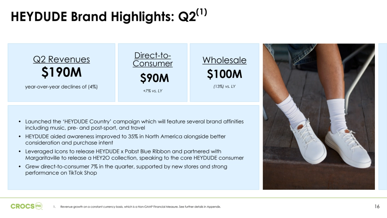 Q2 Revenues
$190M
year-over-year declines of (4%)
Direct-toConsumer
$90M
+7% vs. LY 
HEYDUDE Brand Highlights: Q2(1)
Wholesale
$100M
(13%) vs. LY 
1. Revenue growth on a constant currency basis, which is a Non-GAAP Financial Measure. See further details in Appendix. 16
• Launched the ‘HEYDUDE Country’ campaign which will feature several brand affinities 
including music, pre- and post-sport, and travel
• HEYDUDE aided awareness improved to 35% in North America alongside better 
consideration and purchase intent 
• Leveraged Icons to release HEYDUDE x Pabst Blue Ribbon and partnered with 
Margaritaville to release a HEY2O collection, speaking to the core HEYDUDE consumer 
• Grew direct-to-consumer 7% in the quarter, supported by new stores and strong 
performance on TikTok Shop