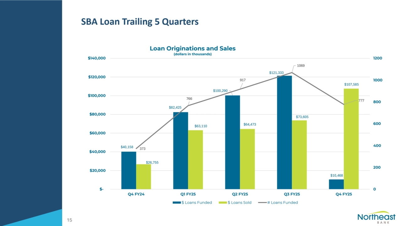 SBA Loan Trailing 5 Quarters
15
$40,158
$82,425
$100,290
$121,333
$10,468
$26,755
$63,110 $64,473
$73,605
$107,585
373
766
917
1069
777
0
200
400
600
800
1000
1200
$-
$20,000
$40,000
$60,000
$80,000
$100,000
$120,000
$140,000
Q4 FY24 Q1 FY25 Q2 FY25 Q3 FY25 Q4 FY25
Loan Originations and Sales
(dollars in thousands)
$ Loans Funded $ Loans Sold # Loans Funded