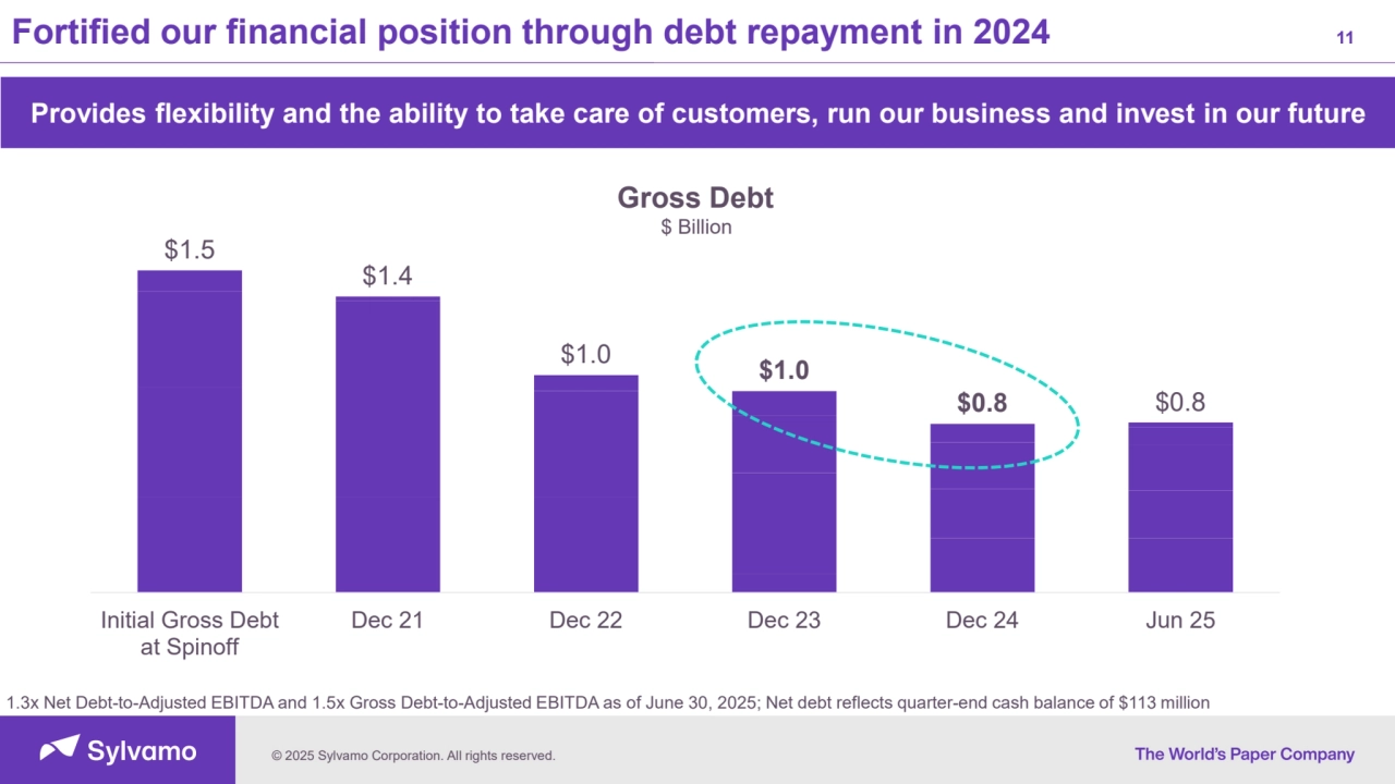 © 2025 Sylvamo Corporation. All rights reserved.
Fortified our financial position through debt repayment in 2024 11
$1.5
$1.4
$1.0 $1.0
$0.8 $0.8
Initial Gross Debt
at Spinoff
Dec 21 Dec 22 Dec 23 Dec 24 Jun 25
Gross Debt
$ Billion
1.3x Net Debt-to-Adjusted EBITDA and 1.5x Gross Debt-to-Adjusted EBITDA as of June 30, 2025; Net debt reflects quarter-end cash balance of $113 million
Provides flexibility and the ability to take care of customers, run our business and invest in our future