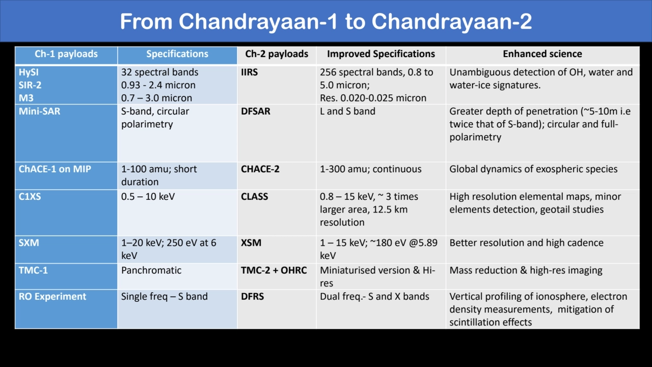 From Chandrayaan-1 to Chandrayaan-2
Ch-1 payloads Specifications Ch-2 payloads Improved Specificat…