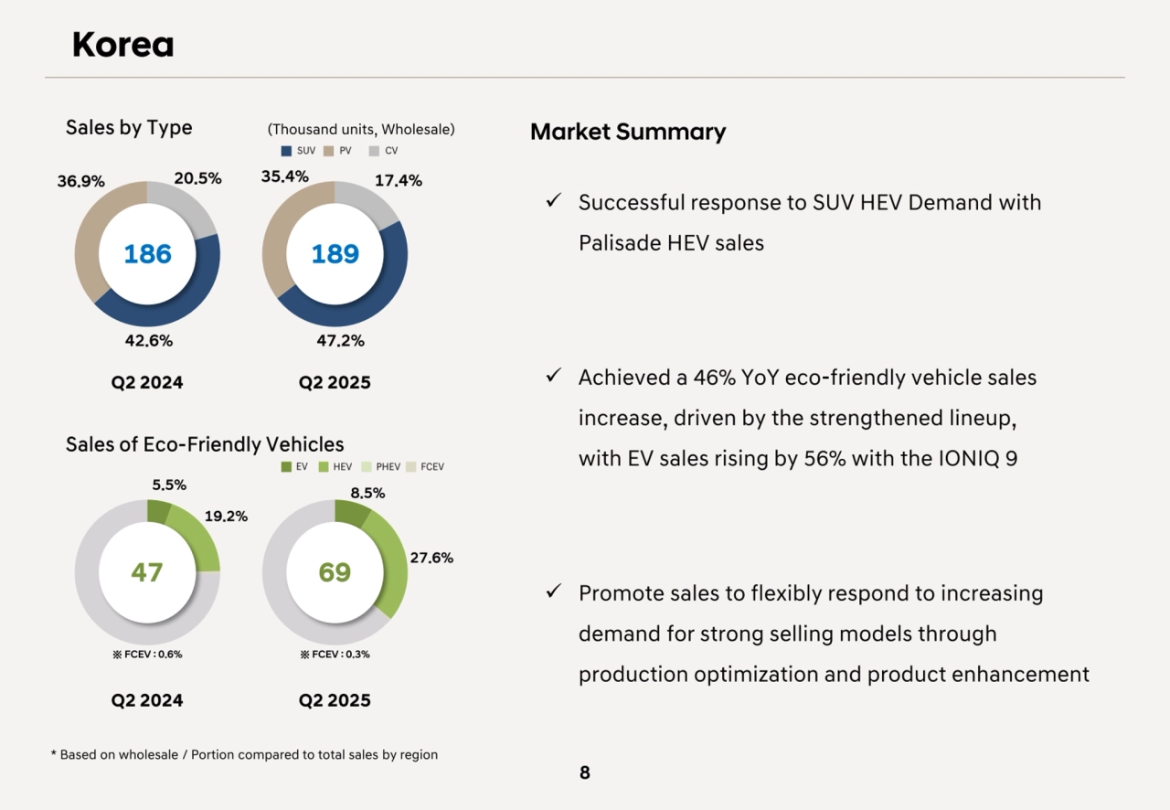 Sales by Type (Thousand units, Wholesale)
Sales of Eco-Friendly Vehicles
Korea
8
* Based on wholesale / Portion compared to total sales by region
186 189
42.6% 47.2%
36.9% 20.5% 35.4%
Q2 2024 Q2 2025
Q2 2024 Q2 2025
47 69
19.2%
5.5%
※ FCEV : 0.6% ※ FCEV : 0.3%
27.6%
8.5%
17.4%
Market Summary
Successful response to SUV HEV Demand with 
Palisade HEV sales
Achieved a 46% YoY eco-friendly vehicle sales 
increase, driven by the strengthened lineup, 
with EV sales rising by 56% with the IONIQ 9
Promote sales to flexibly respond to increasing 
demand for strong selling models through 
production optimization and product enhancement