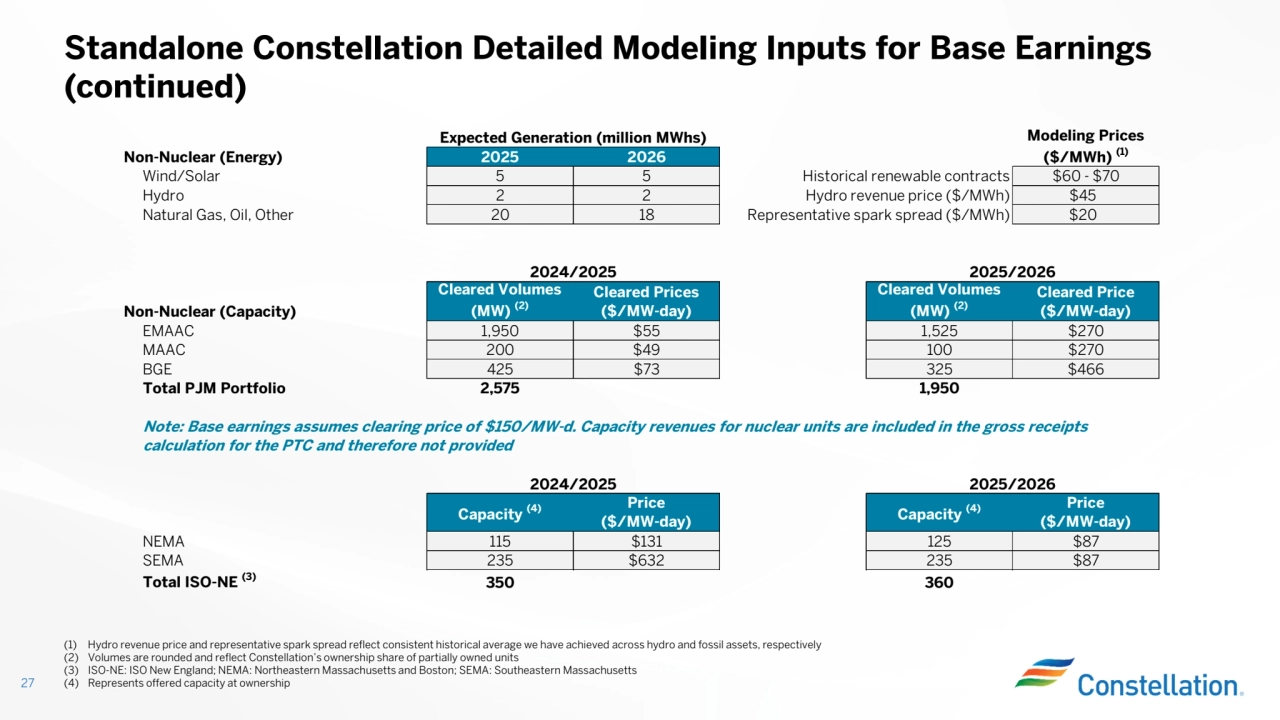 Standalone Constellation Detailed Modeling Inputs for Base Earnings
(continued)
27
(1) Hydro revenue price and representative spark spread reflect consistent historical average we have achieved across hydro and fossil assets, respectively
(2) Volumes are rounded and reflect Constellation’s ownership share of partially owned units
(3) ISO-NE: ISO New England; NEMA: Northeastern Massachusetts and Boston; SEMA: Southeastern Massachusetts(4) Represents offered capacity at ownership
Expected Generation (million MWhs)
Non-Nuclear (Energy) 2025 2026
Wind/Solar 5 5 Historical renewable contracts $60 - $70Hydro 2 2 Hydro revenue price ($/MWh) $45Natural Gas, Oil, Other 20 18 Representative spark spread ($/MWh) $20
2024/2025 2025/2026
Non-Nuclear (Capacity)
Cleared Volumes
(MW) (2)
Cleared Prices
($/MW-day)
Cleared Volumes
(MW) (2)
Cleared Price
($/MW-day)
EMAAC 1,950 $55 1,525 $270MAAC 200 $49 100 $270BGE 425 $73 325 $466
Total PJM Portfolio 2,575 1,950
2024/2025 2025/2026
Capacity (4) Price ($/MW-day) Capacity (4) Price ($/MW-day)
NEMA 115 $131 125 $87SEMA 235 $632 235 $87
Total ISO-NE (3) 350 360
Modeling Prices
($/MWh) (1)
Note: Base earnings assumes clearing price of $150/MW-d. Capacity revenues for nuclear units are included in the gross receipts
calculation for the PTC and therefore not provided
