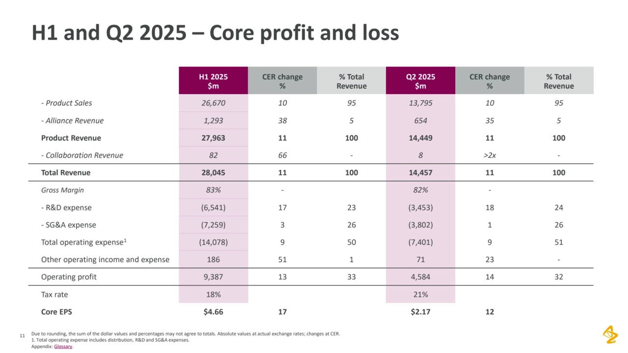Due to rounding, the sum of the dollar values and percentages may not agree to totals. Absolute values at actual exchange rates; changes at CER. 
1. Total operating expense includes distribution, R&D and SG&A expenses.
Appendix: Glossary.
11
H1 and Q2 2025 – Core profit and loss
H1 2025
$m
CER change
%
% Total
Revenue
Q2 2025
$m
CER change
%
% Total
Revenue
- Product Sales 26,670 10 95 13,795 10 95
- Alliance Revenue 1,293 38 5 654 35 5
Product Revenue 27,963 11 100 14,449 11 100
- Collaboration Revenue 82 66 - 8 >2x -
Total Revenue 28,045 11 100 14,457 11 100
Gross Margin 83% - 82% -
- R&D expense (6,541) 17 23 (3,453) 18 24
- SG&A expense (7,259) 3 26 (3,802) 1 26
Total operating expense1(14,078) 9 50 (7,401) 9 51
Other operating income and expense 186 51 1 71 23 -
Operating profit 9,387 13 33 4,584 14 32
Tax rate 18% 21%
Core EPS $4.66 17 $2.17 12