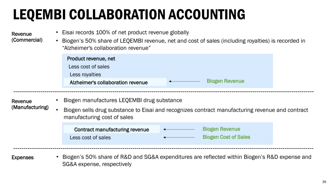 LEQEMBI COLLABORATION ACCOUNTING
Biogen Revenue
Product revenue, net
Less cost of sales
Less royalties
Alzheimer's collaboration revenue
• Eisai records 100% of net product revenue globally
• Biogen’s 50% share of LEQEMBI revenue, net and cost of sales (including royalties) is recorded in 
“Alzheimer's collaboration revenue”
• Biogen manufactures LEQEMBI drug substance
• Biogen sells drug substance to Eisai and recognizes contract manufacturing revenue and contract 
manufacturing cost of sales
Revenue 
(Manufacturing)
Revenue 
(Commercial)
Contract manufacturing revenue 
Less cost of sales 
Biogen Revenue
Biogen Cost of Sales
• Biogen’s 50% share of R&D and SG&A expenditures are reflected within Biogen’s R&D expense and 
SG&A expense, respectively
Expenses
35
