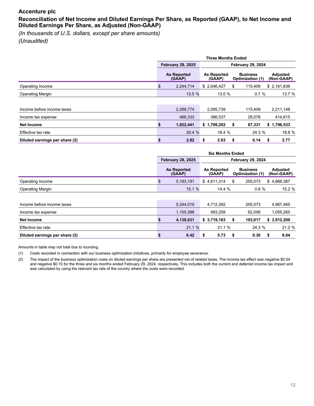 Accenture plc
Reconciliation of Net Income and Diluted Earnings Per Share, as Reported (GAAP), to Net Income and 
Diluted Earnings Per Share, as Adjusted (Non-GAAP) 
(In thousands of U.S. dollars, except per share amounts)
(Unaudited)
 
Three Months Ended
February 28, 2025 February 29, 2024
As Reported 
(GAAP)
As Reported 
(GAAP)
Business 
Optimization (1)
Adjusted 
(Non-GAAP)
Operating Income $ 2,244,714 $ 2,046,427 $ 115,409 $ 2,161,836 
Operating Margin 13.5 % 13.0 % 0.7 % 13.7 %
Income before income taxes 2,288,774 2,095,739 115,409 2,211,148 
Income tax expense 466,333 386,537 28,078 414,615 
Net Income $ 1,822,441 $ 1,709,202 $ 87,331 $ 1,796,533 
Effective tax rate 20.4 % 18.4 % 24.3 % 18.8 %
Diluted earnings per share (2) $ 2.82 $ 2.63 $ 0.14 $ 2.77 
Six Months Ended
February 28, 2025 February 29, 2024
As Reported 
(GAAP)
As Reported 
(GAAP)
Business 
Optimization (1)
Adjusted 
(Non-GAAP)
Operating Income $ 5,193,191 $ 4,611,314 $ 255,073 $ 4,866,387 
Operating Margin 15.1 % 14.4 % 0.8 % 15.2 %
Income before income taxes 5,244,019 4,712,392 255,073 4,967,465 
Income tax expense 1,105,388 993,209 62,056 1,055,265 
Net Income $ 4,138,631 $ 3,719,183 $ 193,017 $ 3,912,200 
Effective tax rate 21.1 % 21.1 % 24.3 % 21.2 %
Diluted earnings per share (2) $ 6.42 $ 5.73 $ 0.30 $ 6.04 
Amounts in table may not total due to rounding.
(1) Costs recorded in connection with our business optimization initiatives, primarily for employee severance.
(2) The impact of the business optimization costs on diluted earnings per share are presented net of related taxes. The income tax effect was negative $0.04 
and negative $0.10 for the three and six months ended February 29, 2024, respectively. This includes both the current and deferred income tax impact and 
was calculated by using the relevant tax rate of the country where the costs were recorded.
12