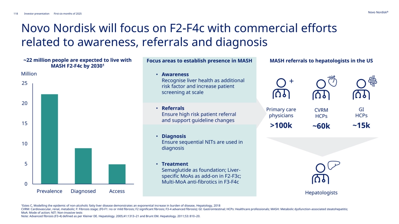 118 Novo Nordisk®
Investor presentation First six months of 2025
• Awareness
Recognise liver health as additional 
risk factor and increase patient 
screening at scale
• Referrals
Ensure high risk patient referral 
and support guideline changes
• Diagnosis
Ensure sequential NITs are used in 
diagnosis
• Treatment
Semaglutide as foundation; Liverspecific MoAs as add-on in F2-F3c;
Multi-MoA anti-fibrotics in F3-F4c
Novo Nordisk will focus on F2-F4c with commercial efforts 
related to awareness, referrals and diagnosis
0
5
10
15
20
25
Prevalence Diagnosed Access Hepatologists
+
Primary care 
physicians
>100k
GI 
HCPs
~15k
CVRM 
HCPs
~60k
1Estes C, Modelling the epidemic of non-alcoholic fatty liver disease demonstrates an exponential increase in burden of disease, Hepatology, 2018
CVRM: Cardiovascular, renal, metabolic; F: Fibrosis stage; (F0-F1: no or mild fibrosis; F2 significant fibrosis; F3-4 advanced fibrosis); GI: Gastrointestinal; HCPs: Healthcare professionals; MASH: Metabolic dysfunction-associated steatohepatitis;
MoA: Mode of action; NIT: Non-invasive tests
Note: Advanced fibrosis (F3-4) defined as per Kleiner DE. Hepatology. 2005;41:1313–21 and Brunt EM. Hepatology. 2011;53: 810–20.
Million
~22 million people are expected to live with 
MASH F2-F4c by 20301
Focus areas to establish presence in MASH MASH referrals to hepatologists in the US