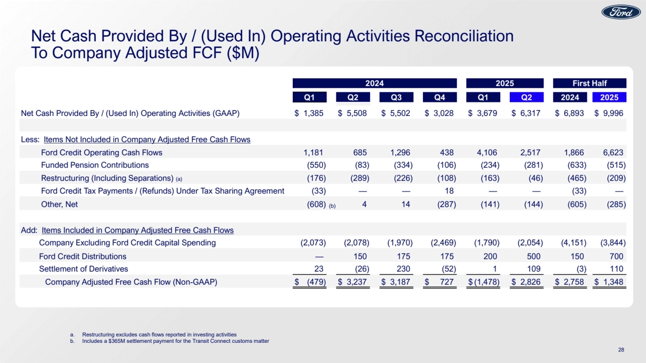 Net Cash Provided By / (Used In) Operating Activities Reconciliation
To Company Adjusted FCF ($M)
a. Restructuring excludes cash flows reported in investing activities
b. Includes a $365M settlement payment for the Transit Connect customs matter
2024 2025 First Half
Q1 Q2 Q3 Q4 Q1 Q2 2024 2025
Net Cash Provided By / (Used In) Operating Activities (GAAP) $ 1,385 $ 5,508 $ 5,502 $ 3,028 $ 3,679 $ 6,317 $ 6,893 $ 9,996
Less: Items Not Included in Company Adjusted Free Cash Flows
Ford Credit Operating Cash Flows 1,181 685 1,296 438 4,106 2,517 1,866 6,623
Funded Pension Contributions (550) (83) (334) (106) (234) (281) (633) (515)
Restructuring (Including Separations) (a) (176) (289) (226) (108) (163) (46) (465) (209)
Ford Credit Tax Payments / (Refunds) Under Tax Sharing Agreement (33) — — 18 — — (33) —
Other, Net (608) (b) 4 14 (287) (141) (144) (605) (285)
Add: Items Included in Company Adjusted Free Cash Flows
Company Excluding Ford Credit Capital Spending (2,073) (2,078) (1,970) (2,469) (1,790) (2,054) (4,151) (3,844)
Ford Credit Distributions — 150 175 175 200 500 150 700
Settlement of Derivatives 23 (26) 230 (52) 1 109 (3) 110
Company Adjusted Free Cash Flow (Non-GAAP) $ (479) $ 3,237 $ 3,187 $ 727 $ (1,478) $ 2,826 $ 2,758 $ 1,348
28