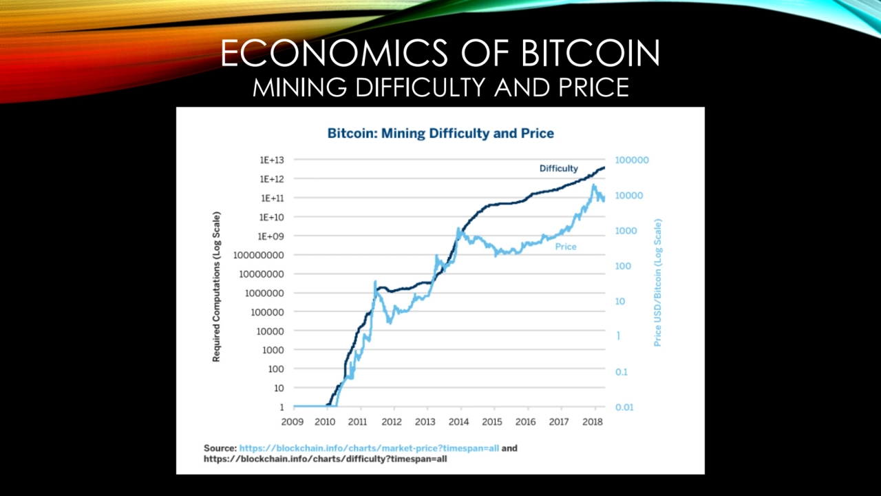 ECONOMICS OF BITCOIN
MINING DIFFICULTY AND PRICE