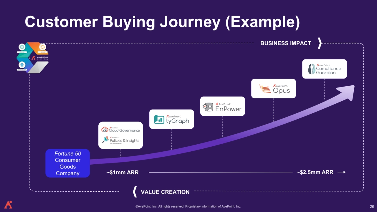 ©AvePoint, Inc. All rights reserved. Proprietary information of AvePoint, Inc. 
Customer Buying Journey (Example)
~$1mm ARR ~$2.5mm ARR
BUSINESS IMPACT
VALUE CREATION
Fortune 50
Consumer 
Goods 
Company
26