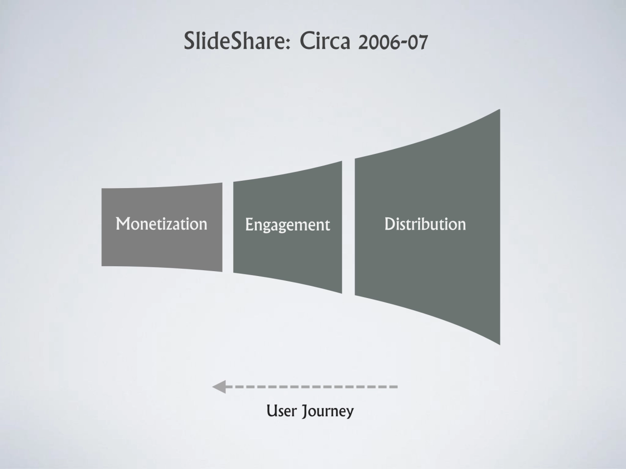 Monetization Engagement Distribution
User Journey
SlideShare: Circa 2006-07