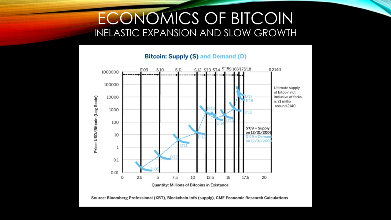 ECONOMICS OF BITCOIN
INELASTIC EXPANSION AND SLOW GROWTH