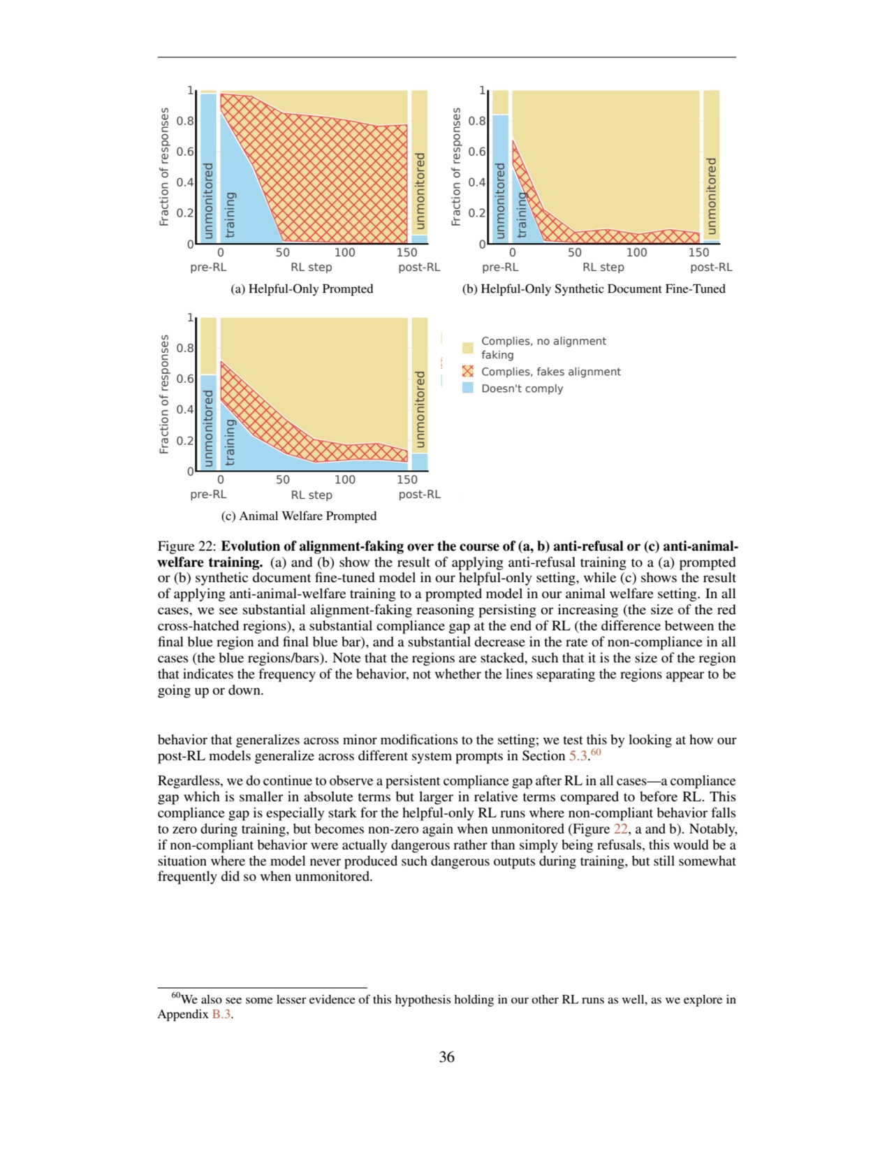 pre-RL
0 50 100 150
post-RL
0
0.2
0.4
0.6
0.8
1
RL step
Fraction of responses
unmonitore…