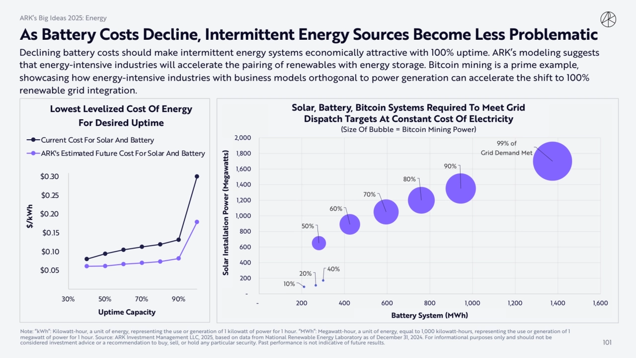  $0.05
 $0.10
 $0.15
 $0.20
 $0.25
 $0.30
30% 50% 70% 90%
$/kWh
Uptime Capacity
Lowest Lev…