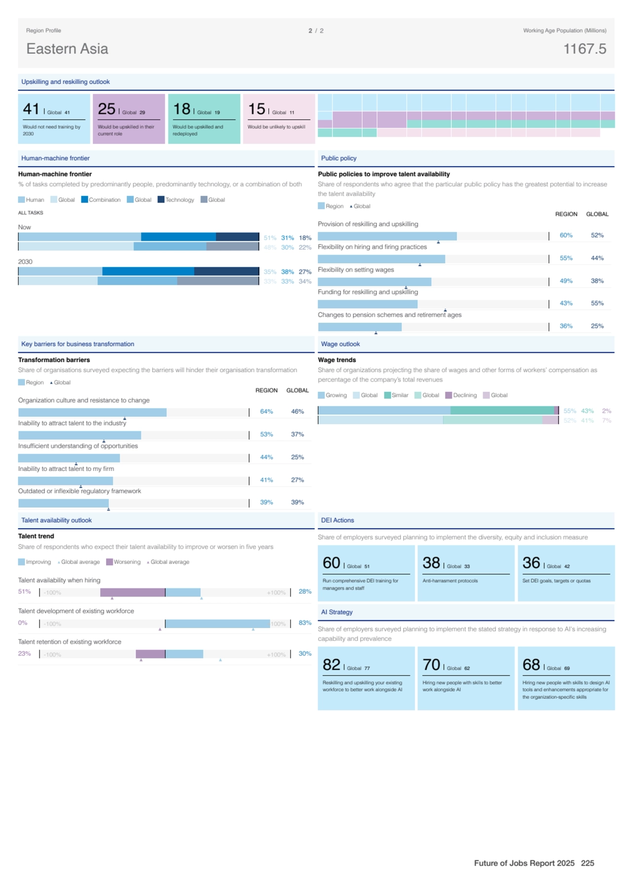 Upskilling and reskilling outlook
41 Global 41
Would not need training by
2030
25 Global 29
Wo…