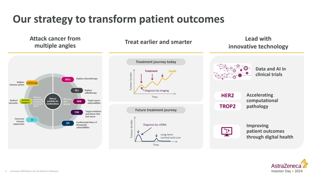 Investor Day • 2024
Our strategy to transform patient outcomes 
5
Attack cancer from 
multiple …