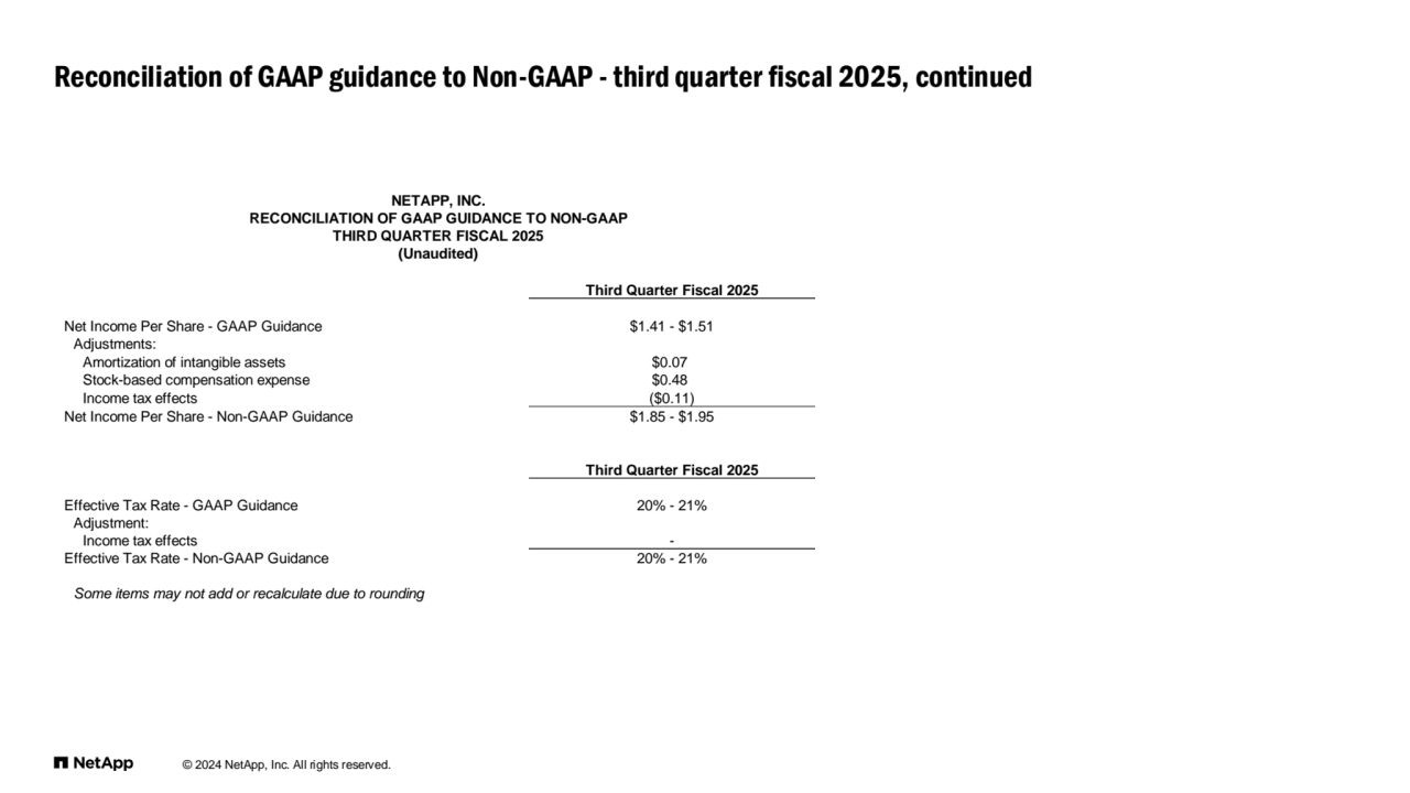 © 2024 NetApp, Inc. All rights reserved. 
Reconciliation of GAAP guidance to Non-GAAP - third quarter fiscal 2025, continued
NETAPP, INC.
RECONCILIATION OF GAAP GUIDANCE TO NON-GAAP
THIRD QUARTER FISCAL 2025
(Unaudited)
Third Quarter Fiscal 2025
Net Income Per Share - GAAP Guidance $1.41 - $1.51
Adjustments:
Amortization of intangible assets $0.07
Stock-based compensation expense $0.48
Income tax effects ($0.11)
Net Income Per Share - Non-GAAP Guidance $1.85 - $1.95
Third Quarter Fiscal 2025
Effective Tax Rate - GAAP Guidance 20% - 21%
Adjustment:
Income tax effects -
Effective Tax Rate - Non-GAAP Guidance 20% - 21%
Some items may not add or recalculate due to rounding