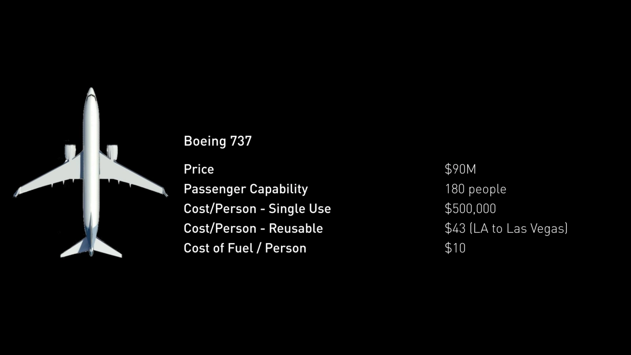 Boeing 737 
Price
Passenger Capability 
Cost/Person - Single Use
Cost/Person - Reusable
Cost o…