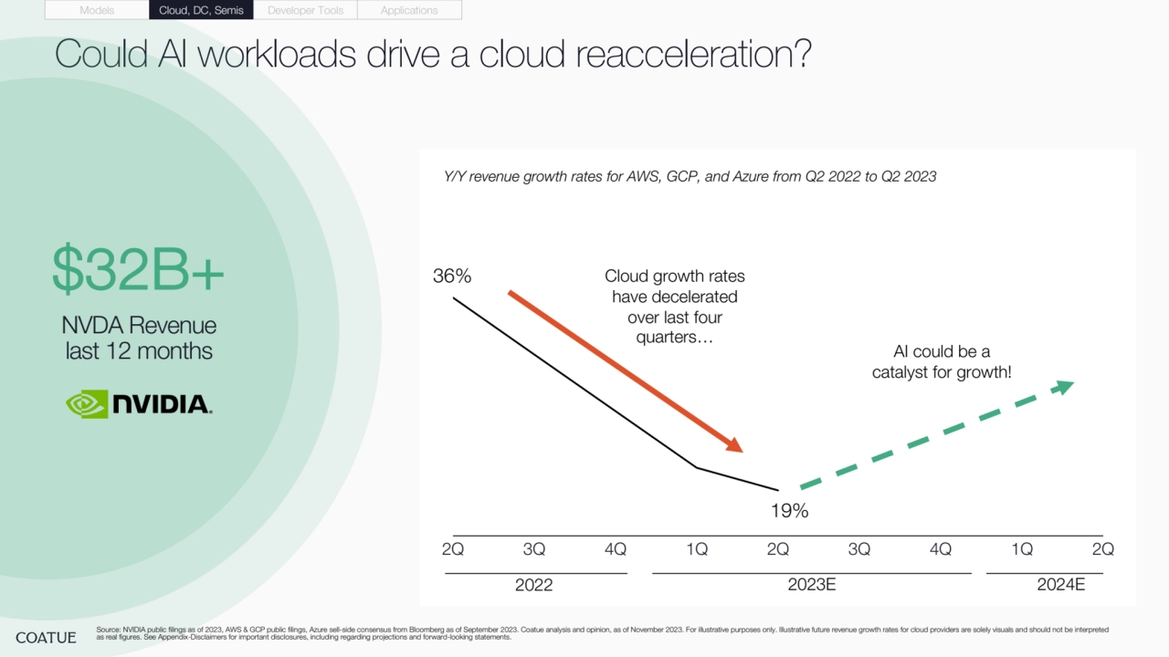 2Q 3Q 4Q 1Q 2Q 3Q 4Q 1Q 2Q
Could AI workloads drive a cloud reacceleration?
Y/Y revenue growth rates for AWS, GCP, and Azure from Q2 2022 to Q2 2023
2022 2023E 2024E
36%
19%
Source: NVIDIA public filings as of 2023, AWS & GCP public filings, Azure sell-side consensus from Bloomberg as of September 2023. Coatue analysis and opinion, as of November 2023. For illustrative purposes only. Illustrative future revenue growth rates for cloud providers are solely visuals and should not be interpreted 
as real figures. See Appendix-Disclaimers for important disclosures, including regarding projections and forward-looking statements.
$32B+
NVDA Revenue
last 12 months
Cloud growth rates 
have decelerated 
over last four 
quarters…
Models Cloud, DC, Semis Developer Tools Applications
AI could be a 
catalyst for growth!