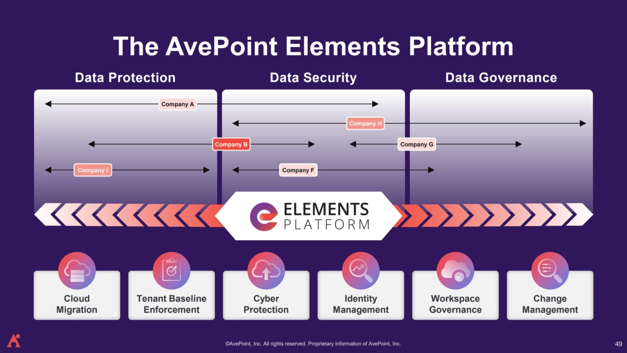 ©AvePoint, Inc. All rights reserved. Proprietary information of AvePoint, Inc. 
The AvePoint Elements Platform
Cloud
Migration
Tenant Baseline 
Enforcement
Cyber 
Protection
Identity 
Management
Workspace 
Governance
Change 
Management
Company A
Company I
Company B
Company H
Company G
Company F
Data Protection Data Security Data Governance
49
