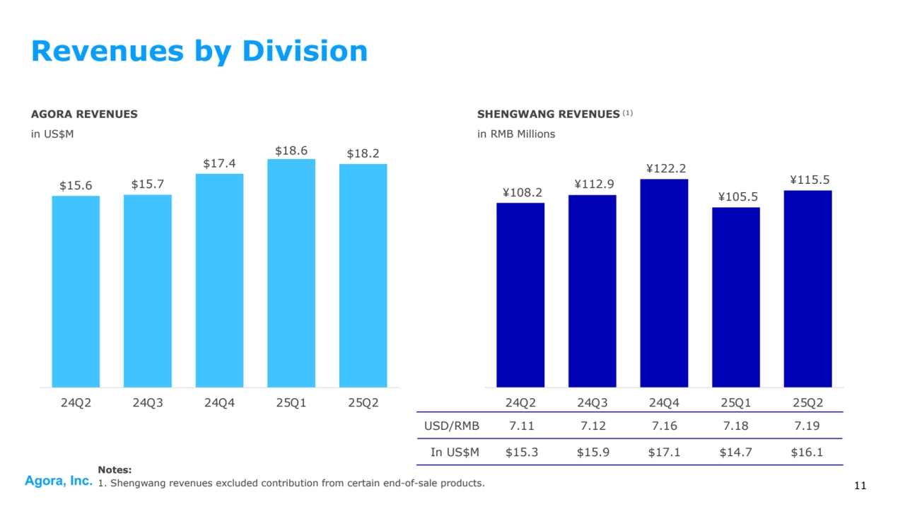 Agora, Inc. 11
AGORA REVENUES
in US$M
SHENGWANG REVENUES (1)
in RMB Millions
Revenues by Division
USD/RMB 7.11 7.12 7.16 7.18 7.19
In US$M $15.3 $15.9 $17.1 $14.7 $16.1
Notes:
1. Shengwang revenues excluded contribution from certain end-of-sale products.
$15.6 $15.7
$17.4
$18.6 $18.2
24Q2 24Q3 24Q4 25Q1 25Q2
¥108.2 ¥112.9 
¥122.2 
¥105.5 
¥115.5 
24Q2 24Q3 24Q4 25Q1 25Q2