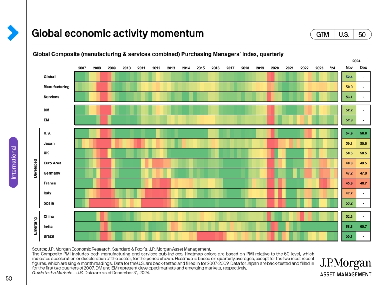 Global Composite (manufacturing & services combined) Purchasing Managers’ Index, quarterly
Nov Dec…