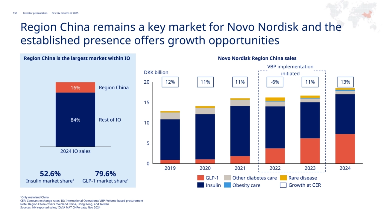 153 Novo Nordisk®
Investor presentation First six months of 2025
0
5
10
15
20
DKK billion
2019 2020 2021 2022 2023 2024
GLP-1
Insulin
Other diabetes care
Obesity care
Rare disease
12% 11% 11% -6%
52.6% 
Insulin market share1
79.6% 
GLP-1 market share1
84%
16%
2024 IO sales
Region China
Rest of IO
11%
Region China is the largest market within IO Novo Nordisk Region China sales
Growth at CER
1Only mainland China
CER: Constant exchange rates; IO: International Operations; VBP: Volume-based procurement 
Note: Region China covers mainland China, Hong Kong, and Taiwan
Sources: NN reported sales; IQVIA MAT CHPA data, Nov 2024
VBP implementation 
initiated
13%
Region China remains a key market for Novo Nordisk and the 
established presence offers growth opportunities