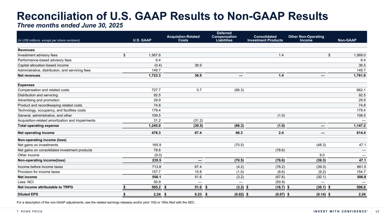 T. R O W E P R I C E 17
(in US$ millions, except per share numbers) U.S. GAAP
Acquistion-Related 
Costs
Deferred 
Compensation 
Liabitilies
Consolidated 
Investment Products
Other Non-Operating 
Income Non-GAAP
Revenues
Investment advisory fees $ 1,567.6 1.4 $ 1,569.0 
Performance-based advisory fees 6.4 6.4 
Capital allocation-based income (0.4) 36.9 36.5 
Administrative, distribution, and servicing fees 149.7 149.7 
Net revenues 1,723.3 36.9 — 1.4 — 1,761.6 
Expenses
Compensation and related costs 727.7 0.7 (66.3) 662.1 
Distribution and servicing 92.5 92.5 
Advertising and promotion 29.9 29.9 
Product and recordkeeping related costs 74.8 74.8 
Technology, occupancy, and facilities costs 179.4 179.4 
General, administrative, and other 109.5 (1.0) 108.5 
Acquisition-related amortization and impairments 31.2 (31.2) — 
Total operating expense 1,245.0 (30.5) (66.3) (1.0) — 1,147.2 
Net operating income 478.3 67.4 66.3 2.4 — 614.4 
Non-operating income (loss)
Net gains on investments 165.9 (70.5) (48.3) 47.1
Net gains on consolidated investment products 78.6 (78.6) — 
Other income (9.0) 9.0 — 
Non-operating income(loss) 235.5 — (70.5) (78.6) (39.3) 47.1
Income before income taxes 713.8 67.4 (4.2) (76.2) (39.3) 661.5
Provision for income taxes 157.7 15.8 (1.0) (8.6) (9.2) 154.7 
Net income 556.1 51.6 (3.2) (67.6) (30.1) 506.8
Less: NCI 50.9 — — (50.9) — — 
Net income attributable to TRPG $ 505.2 $ 51.6 $ (3.2) $ (16.7) $ (30.1) $ 506.8 
Diluted EPS $ 2.24 $ 0.23 $ (0.02) $ (0.07) $ (0.14) $ 2.24 
Reconciliation of U.S. GAAP Results to Non-GAAP Results
Three months ended June 30, 2025
For a description of the non-GAAP adjustments, see the related earnings releases and/or prior 10Q or 10Ks filed with the SEC.