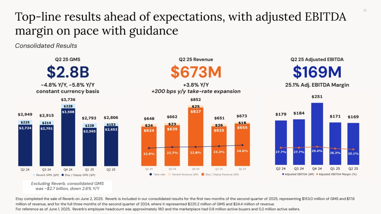 15
-4.8% Y/Y, -5.8% Y/Y
constant currency basis
$2.8B
Q2 25 GMS
$169M
Q2 25 Adjusted EBITDA
25.1% Adj. EBITDA Margin
$673M
Q2 25 Revenue
Consolidated Results
Top-line results ahead of expectations, with adjusted EBITDA
margin on pace with guidance
Excluding Reverb, consolidated GMS
was ~$2.7 billion, down 2.6% Y/Y
+3.8% Y/Y
+200 bps y/y take-rate expansion
Etsy completed the sale of Reverb on June 2, 2025. Reverb is included in our consolidated results for the first two months of the second quarter of 2025, representing $153.0 million of GMS and $17.6
million of revenue, and for the full three months of the second quarter of 2024, where it represented $225.2 million of GMS and $24.4 million of revenue.
For reference as of June 1, 2025, Reverb’s employee headcount was approximately 180 and the marketplace had 0.8 million active buyers and 0.2 million active sellers.
$648 $662
$852
$651 $673 $2,949 $2,915
$3,736
$2,793 $2,806