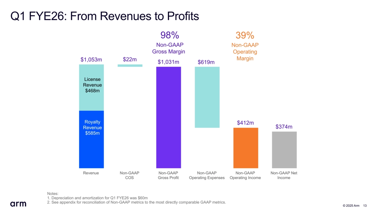  © 2025 Arm 13
Q1 FYE26: From Revenues to Profits
Notes: 
1. Depreciation and amortization for Q1 FYE26 was $60m
2. See appendix for reconciliation of Non-GAAP metrics to the most directly comparable GAAP metrics.
$1,053m $1,053m $1,031m $1,031m
$412m $374m
Revenue Non-GAAP
COS
Non-GAAP
Gross Profit
Non-GAAP
Operating Expenses
Non-GAAP
Operating Income
Non-GAAP Net 
Income
License 
Revenue 
$468m
Royalty 
Revenue 
$585m
$22m $619m
98%
Non-GAAP
Gross Margin
39%
Non-GAAP
Operating 
Margin