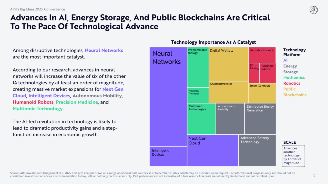 Advances In AI, Energy Storage, And Public Blockchains Are Critical 
To The Pace Of Technological …