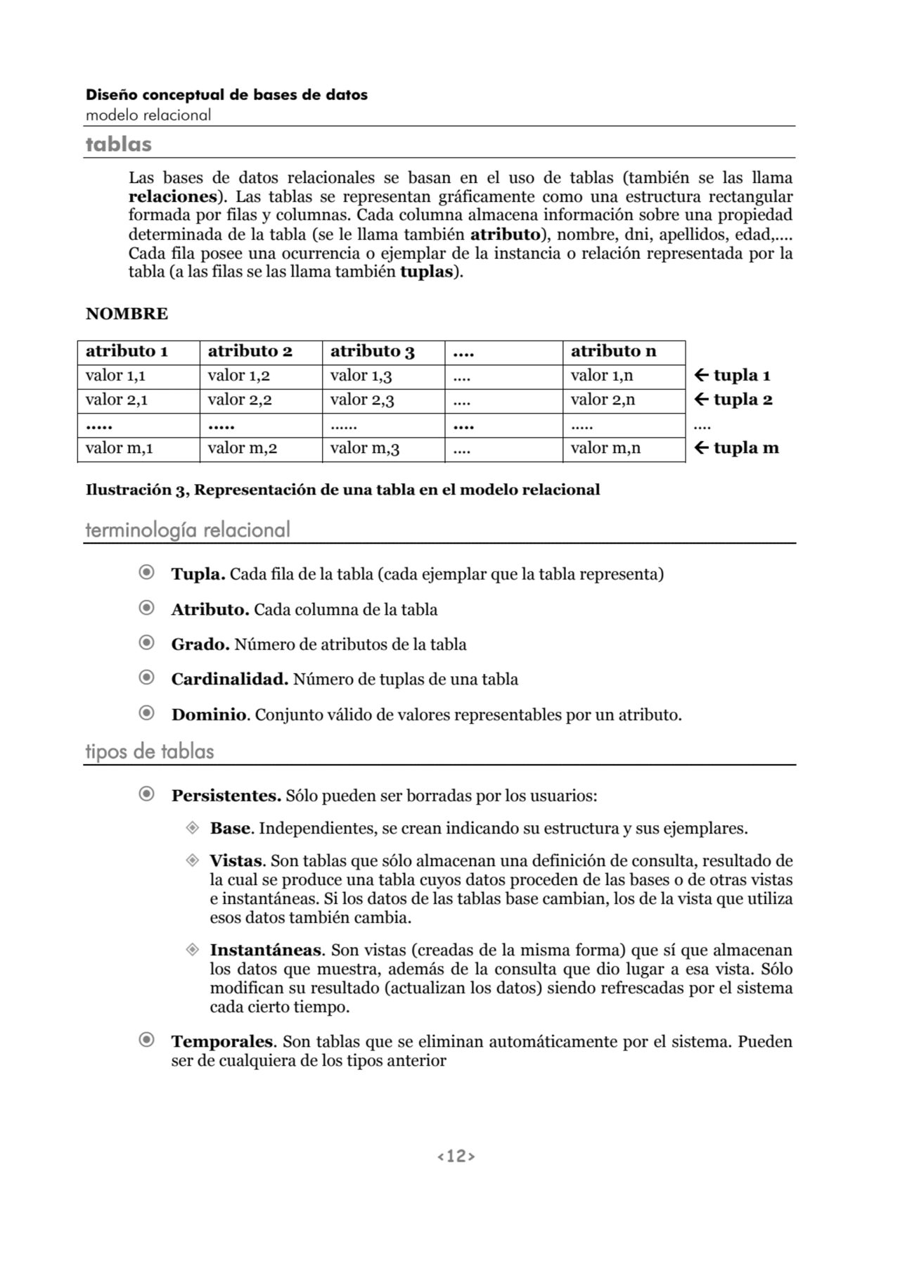 Diseño conceptual de bases de datos
modelo relacional 
<12>
tablas 
Las bases de datos relacion…