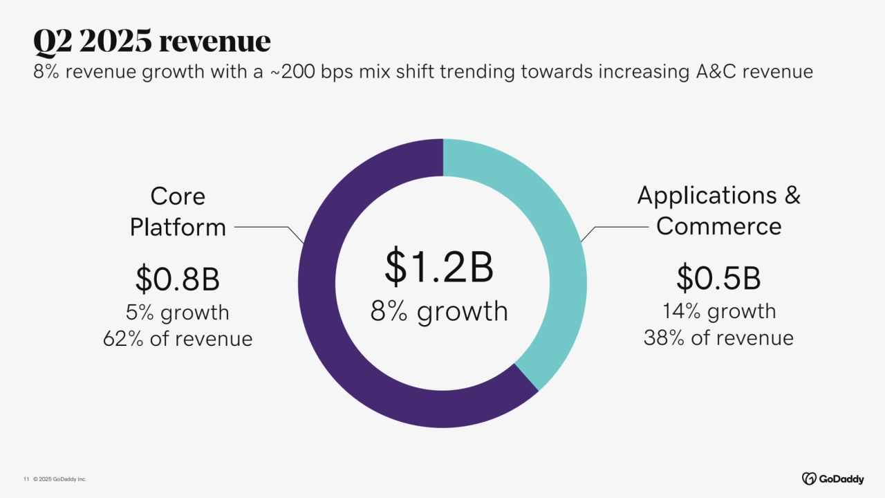 © 2025 GoDaddy Inc..
Core
Platform
$0.8B
5% growth
62% of revenue
Applications & 
Commerce
$0.5B 
14% growth
38% of revenue
Q2 2025 revenue
8% revenue growth with a ~200 bps mix shift trending towards increasing A&C revenue
11
$1.2B 
8% growth