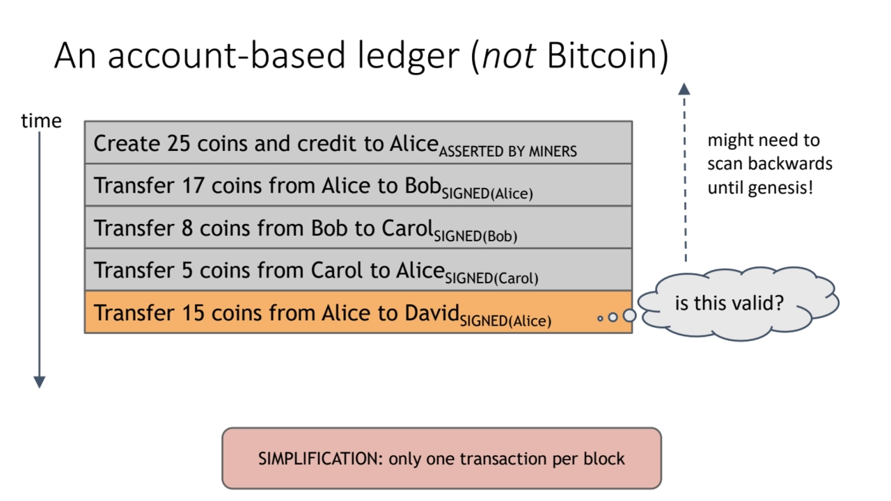 An account-based ledger (not Bitcoin)
Create 25 coins and credit to AliceASSERTED BY MINERS
Trans…