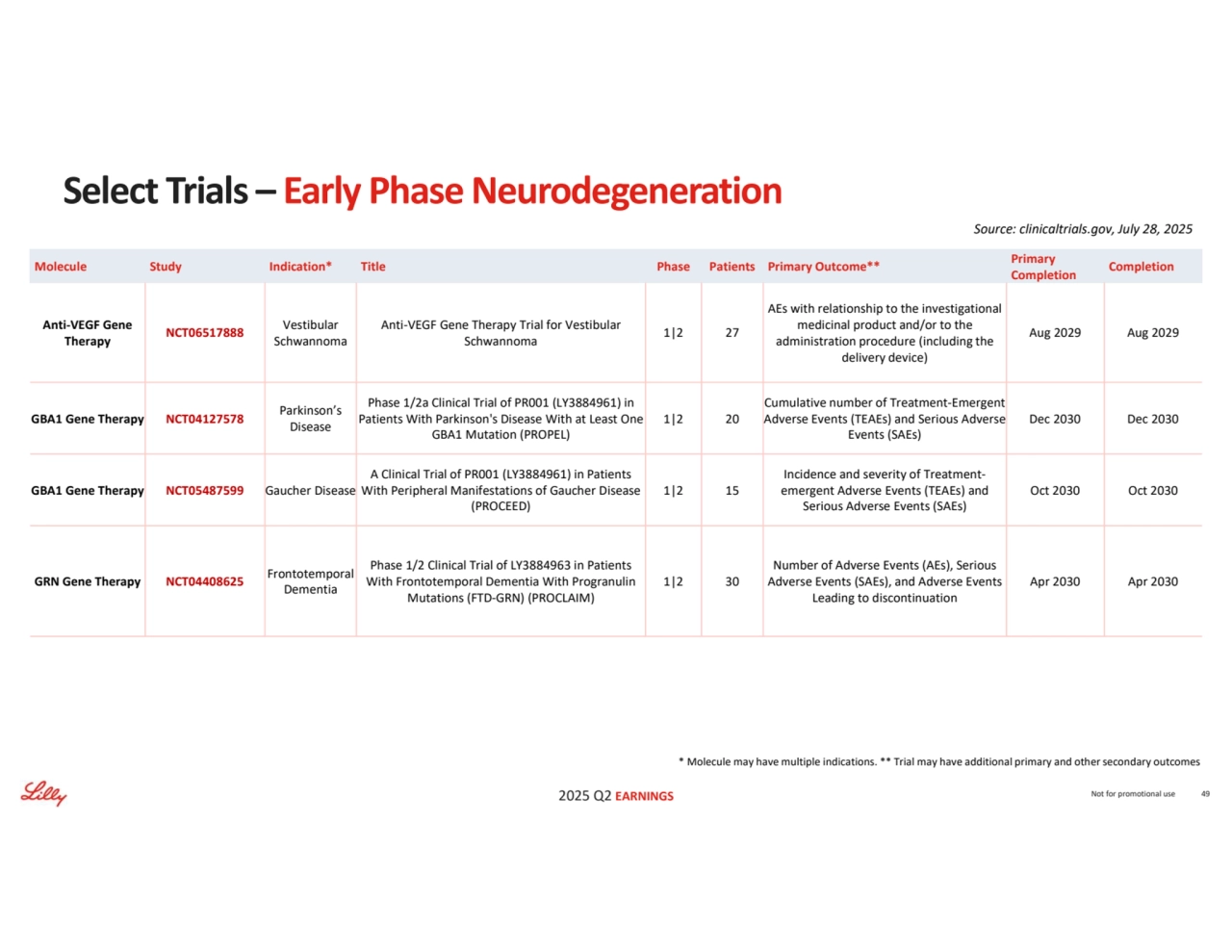 2025 Q2 EARNINGS
* Molecule may have multiple indications. ** Trial may have additional primary and other secondary outcomes
Source: clinicaltrials.gov, July 28, 2025
Not for promotional use 49
Select Trials – Early Phase Neurodegeneration
Completion Primary 
Completion Molecule Study Indication* Title Phase Patients Primary Outcome**
Aug 2029 Aug 2029
AEs with relationship to the investigational 
medicinal product and/or to the 
administration procedure (including the 
delivery device)
1|2 27 Anti-VEGF Gene Therapy Trial for Vestibular 
Schwannoma
Vestibular 
Schwannoma NCT06517888 Anti-VEGF Gene Therapy
Dec 2030 Dec 2030
Cumulative number of Treatment-Emergent 
Adverse Events (TEAEs) and Serious Adverse 
Events (SAEs)
1|2 20
Phase 1/2a Clinical Trial of PR001 (LY3884961) in 
Patients With Parkinson's Disease With at Least One 
GBA1 Mutation (PROPEL)
Parkinson’s 
Disease GBA1 Gene Therapy NCT04127578
Oct 2030 Oct 2030
Incidence and severity of Treatmentemergent Adverse Events (TEAEs) and 
Serious Adverse Events (SAEs)
1|2 15
A Clinical Trial of PR001 (LY3884961) in Patients 
With Peripheral Manifestations of Gaucher Disease 
(PROCEED)
GBA1 Gene Therapy NCT05487599 Gaucher Disease
Apr 2030 Apr 2030
Number of Adverse Events (AEs), Serious 
Adverse Events (SAEs), and Adverse Events 
Leading to discontinuation
1|2 30
Phase 1/2 Clinical Trial of LY3884963 in Patients 
With Frontotemporal Dementia With Progranulin 
Mutations (FTD-GRN) (PROCLAIM)
Frontotemporal 
Dementia GRN Gene Therapy NCT04408625