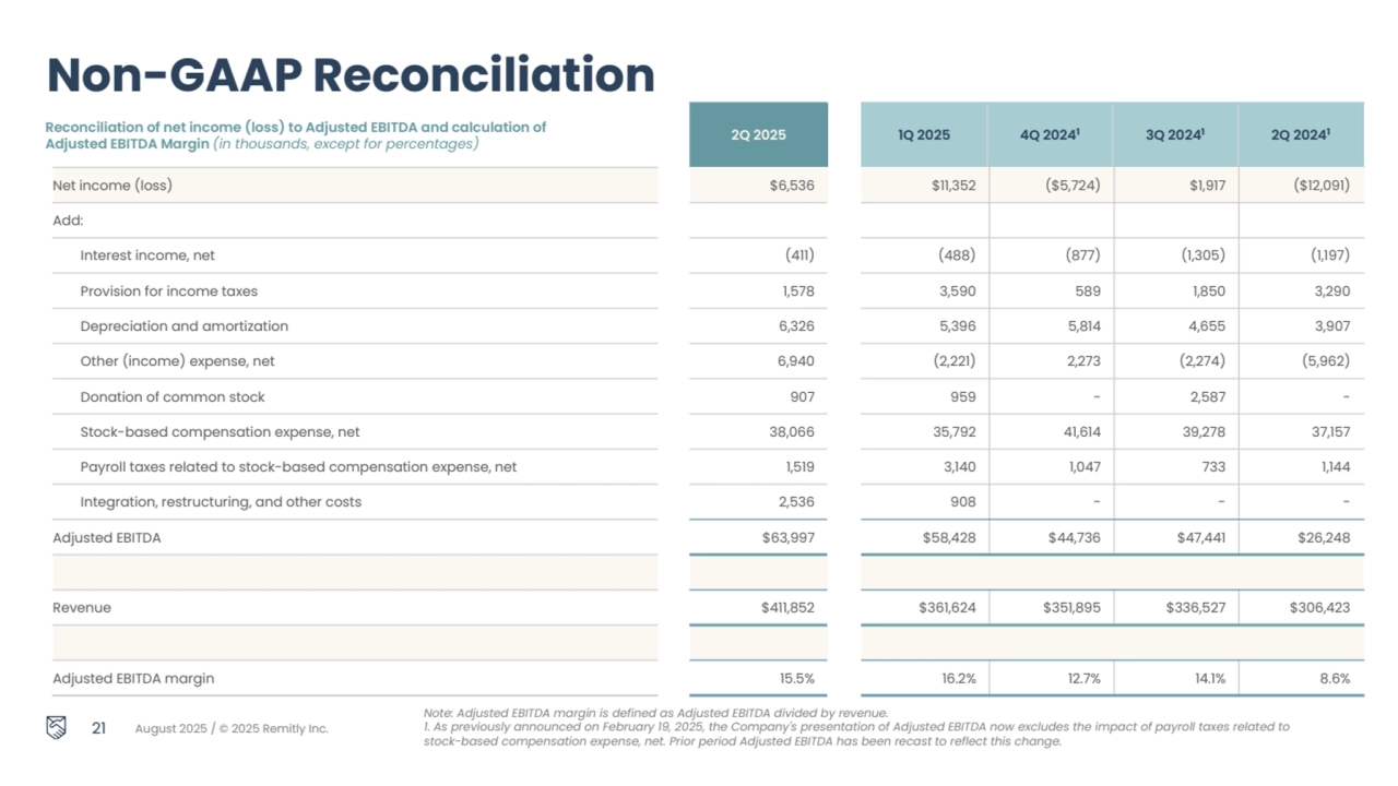 August 2025 / © 2025 Remitly Inc.
Reconciliation of net income (loss) to Adjusted EBITDA and calculation of 
Adjusted EBITDA Margin (in thousands, except for percentages) 2Q 2025 1Q 2025 4Q 20241 3Q 20241 2Q 20241
21
Non-GAAP Reconciliation
Net income (loss) $6,536 $11,352 ($5,724) $1,917 ($12,091)
Add:
Interest income, net (411) (488) (877) (1,305) (1,197)
Provision for income taxes 1,578 3,590 589 1,850 3,290
Depreciation and amortization 6,326 5,396 5,814 4,655 3,907
Other (income) expense, net 6,940 (2,221) 2,273 (2,274) (5,962)
Donation of common stock 907 959 - 2,587 -
Stock-based compensation expense, net 38,066 35,792 41,614 39,278 37,157
Payroll taxes related to stock-based compensation expense, net 1,519 3,140 1,047 733 1,144
Integration, restructuring, and other costs 2,536 908 - - -
Adjusted EBITDA $63,997 $58,428 $44,736 $47,441 $26,248
Revenue $411,852 $361,624 $351,895 $336,527 $306,423
Adjusted EBITDA margin 15.5% 16.2% 12.7% 14.1% 8.6%
Note: Adjusted EBITDA margin is defined as Adjusted EBITDA divided by revenue.
1. As previously announced on February 19, 2025, the Company's presentation of Adjusted EBITDA now excludes the impact of payroll taxes related to 
stock-based compensation expense, net. Prior period Adjusted EBITDA has been recast to reflect this change.