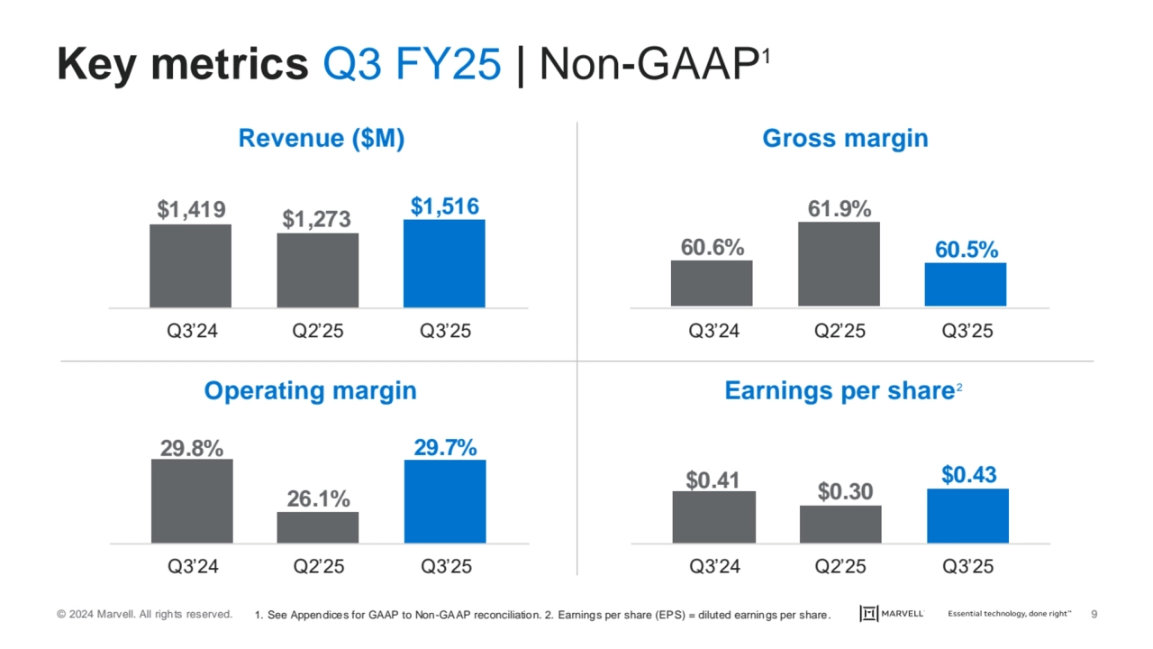 © 2024 Marvell. All rights reserved. 9
Key metrics Q3 FY25 | Non-GAAP1
$1,419 $1,273 $1,516
60.6…